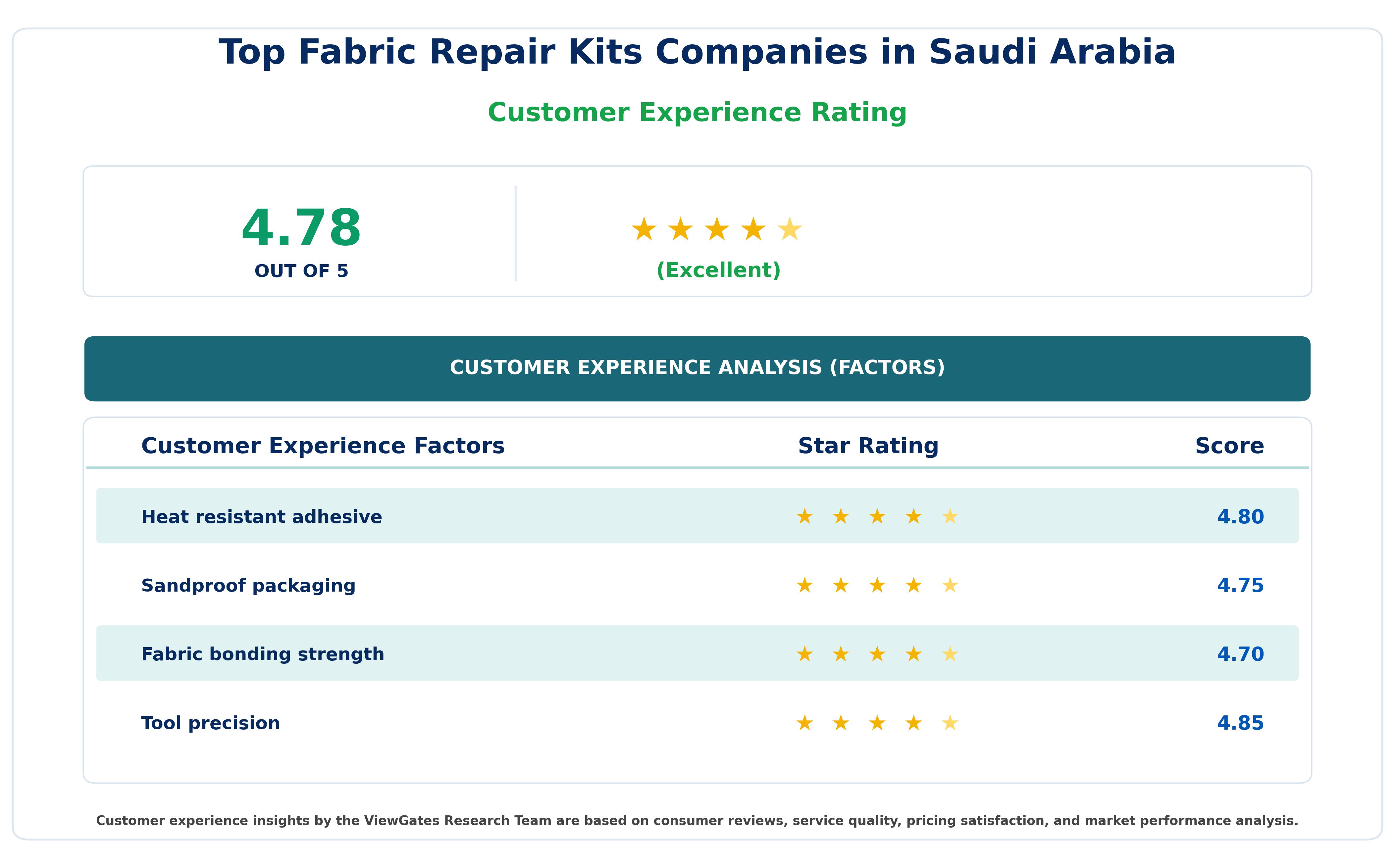 Customer Decision Factor Ratings of Top Fabric Repair Kits Companies in Saudi Arabia