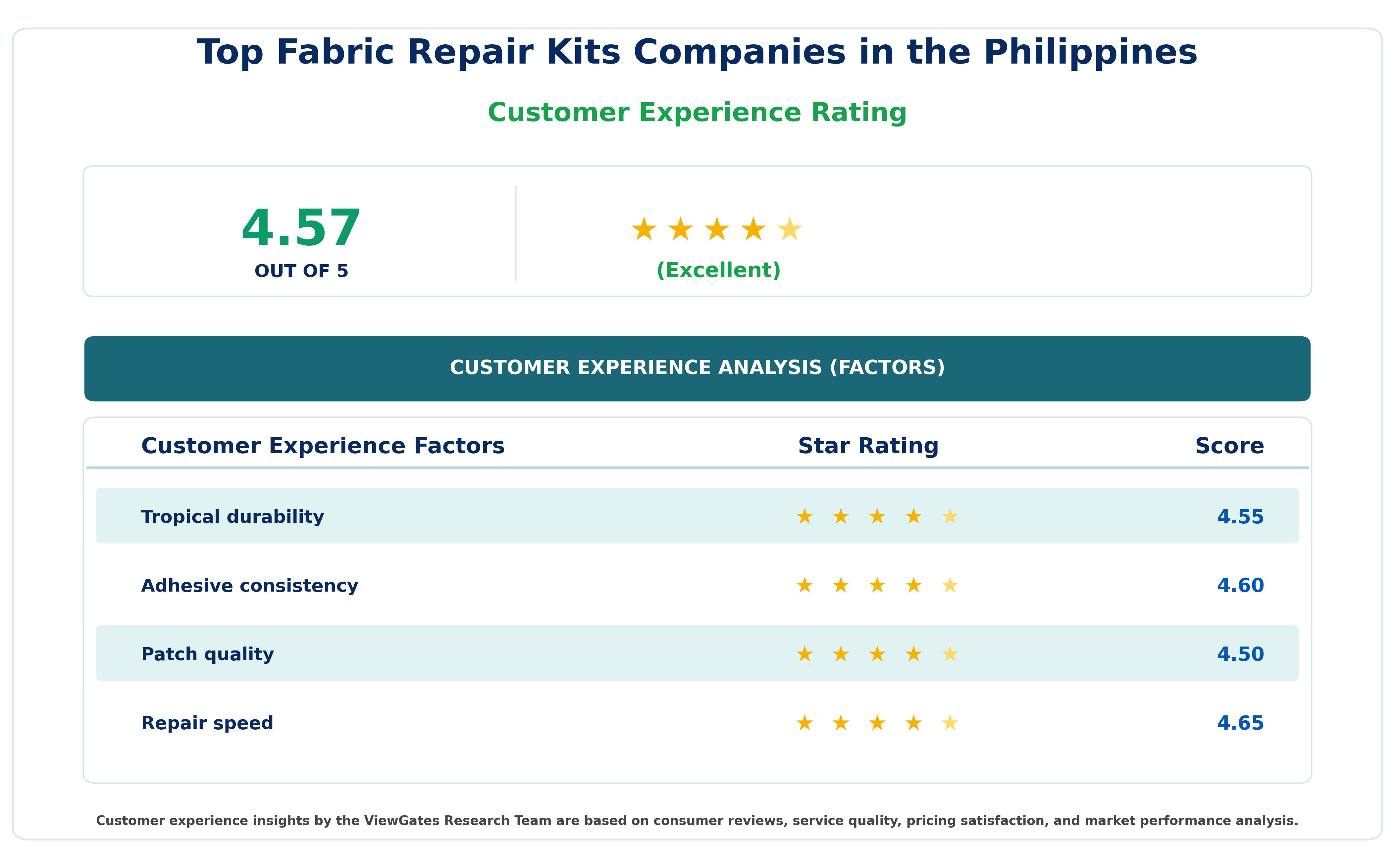 Customer Decision Factor Ratings of Top Fabric Repair Kits Companies in the Philippines