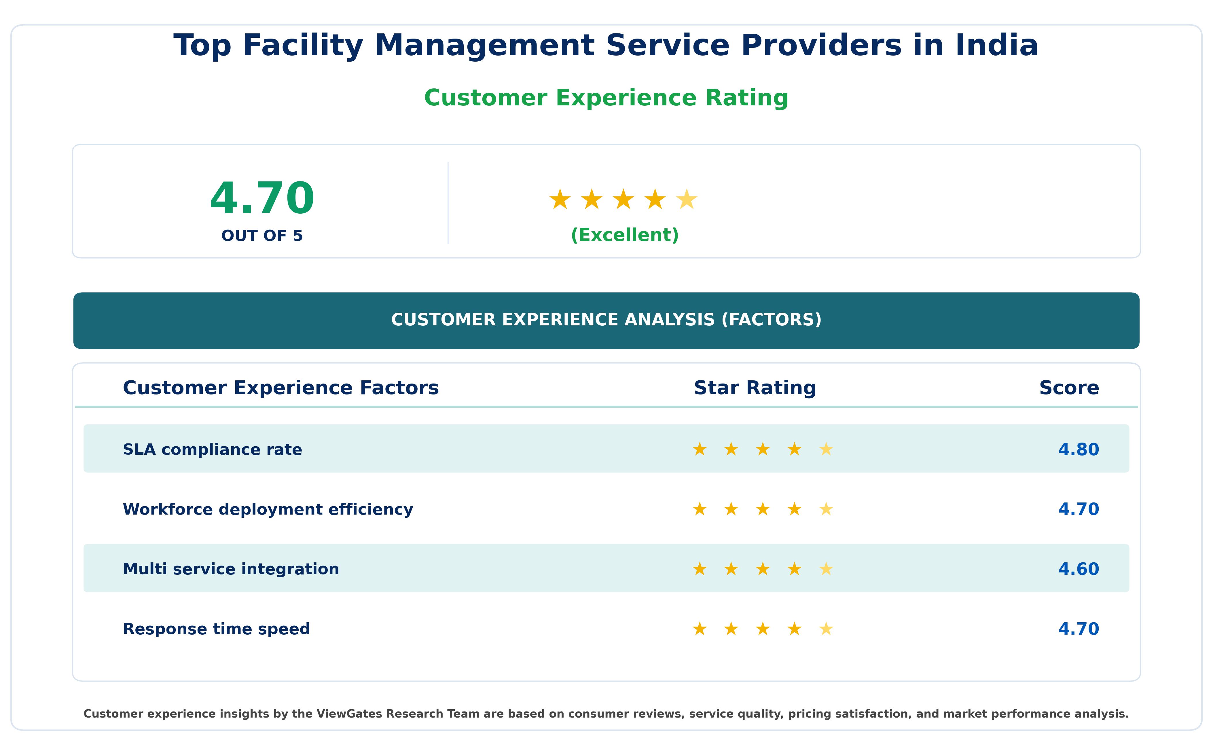 Customer Decision Factor Ratings of Top Facility Management Service Providers in India Customer Decision Factor Ratings of Top Facility Management Service Providers in India