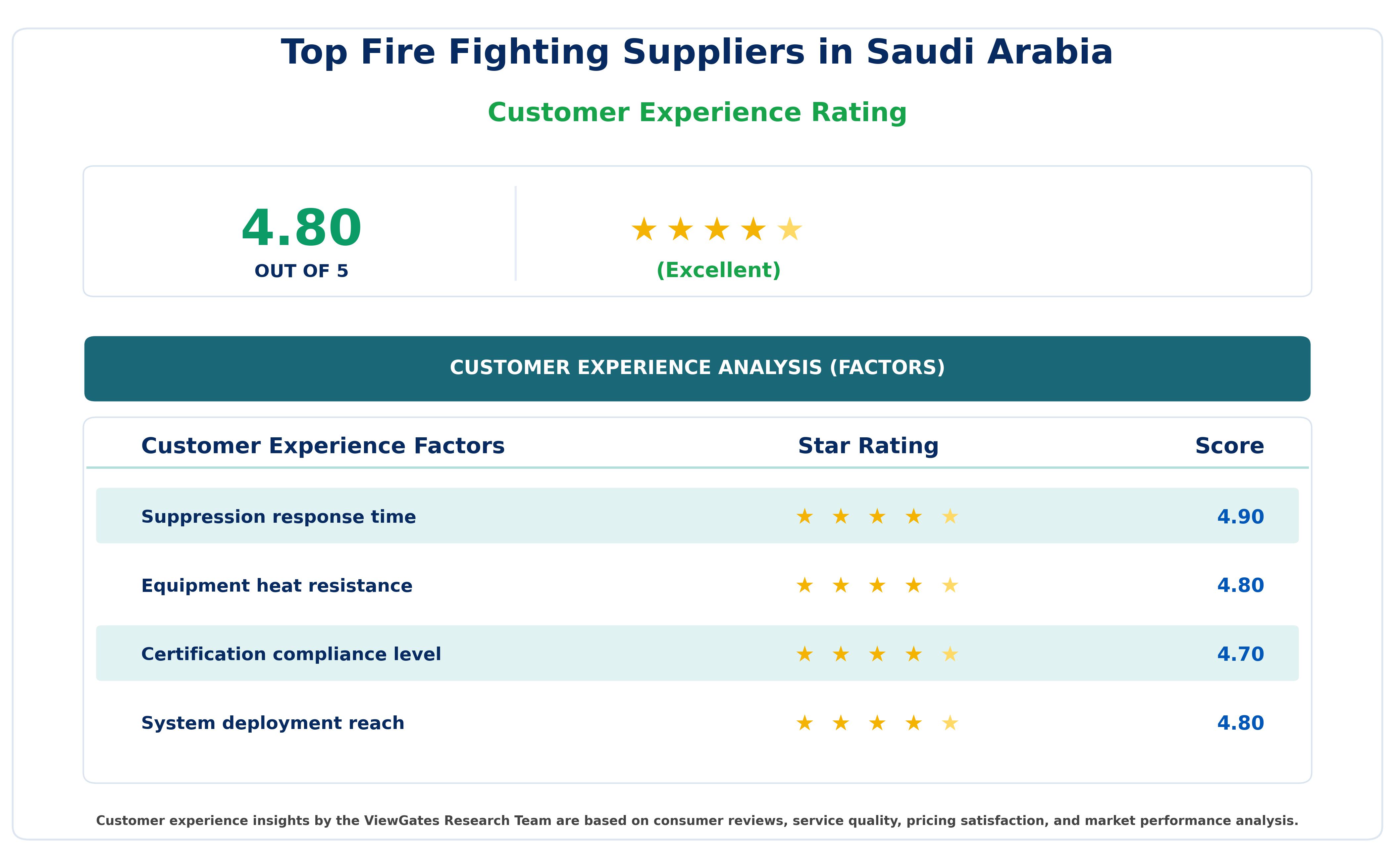 Customer Decision Factor Ratings of Top Fire Fighting Suppliers in Saudi Arabia