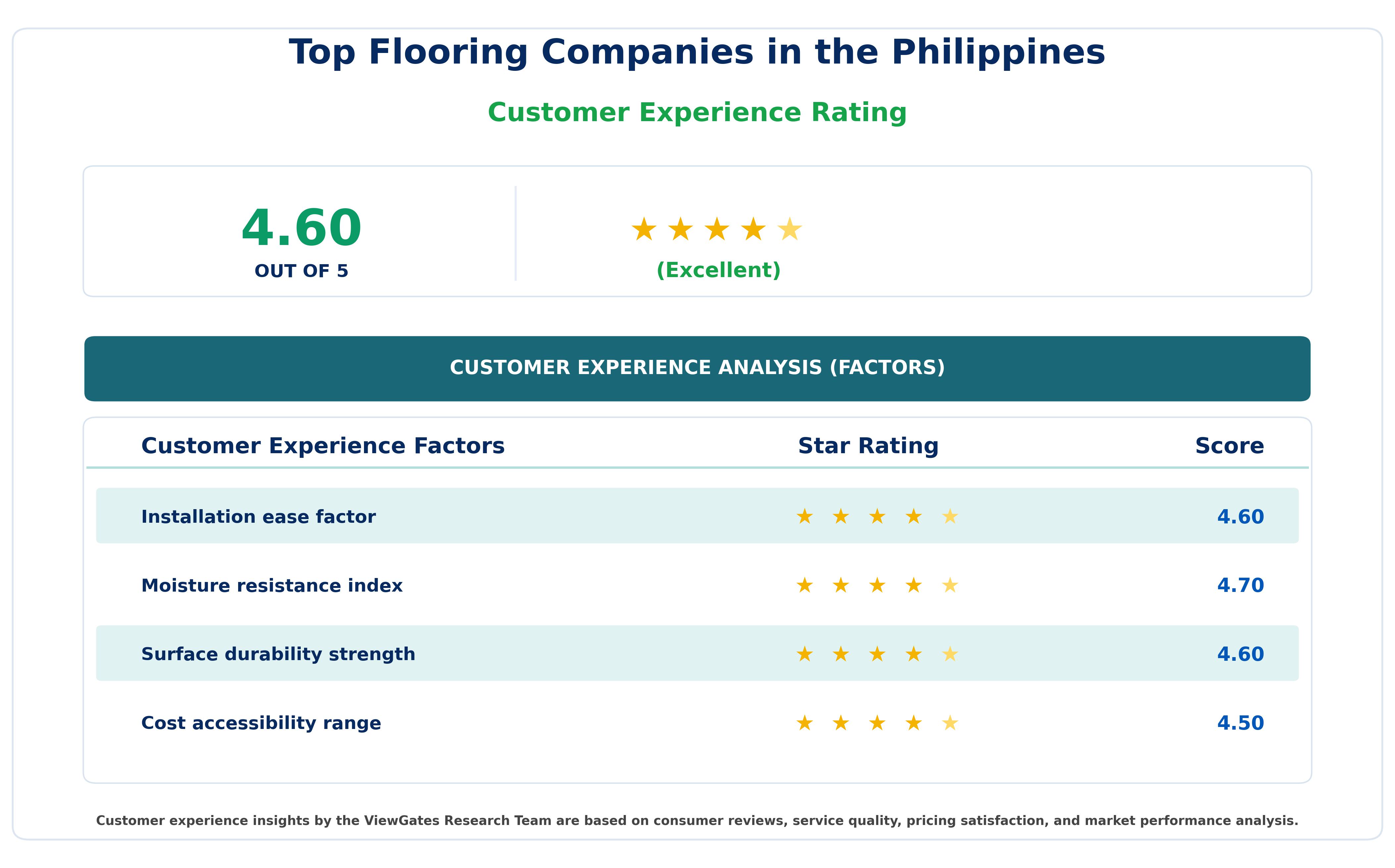 Customer Decision Factor Ratings of Top Flooring Companies in the Philippines