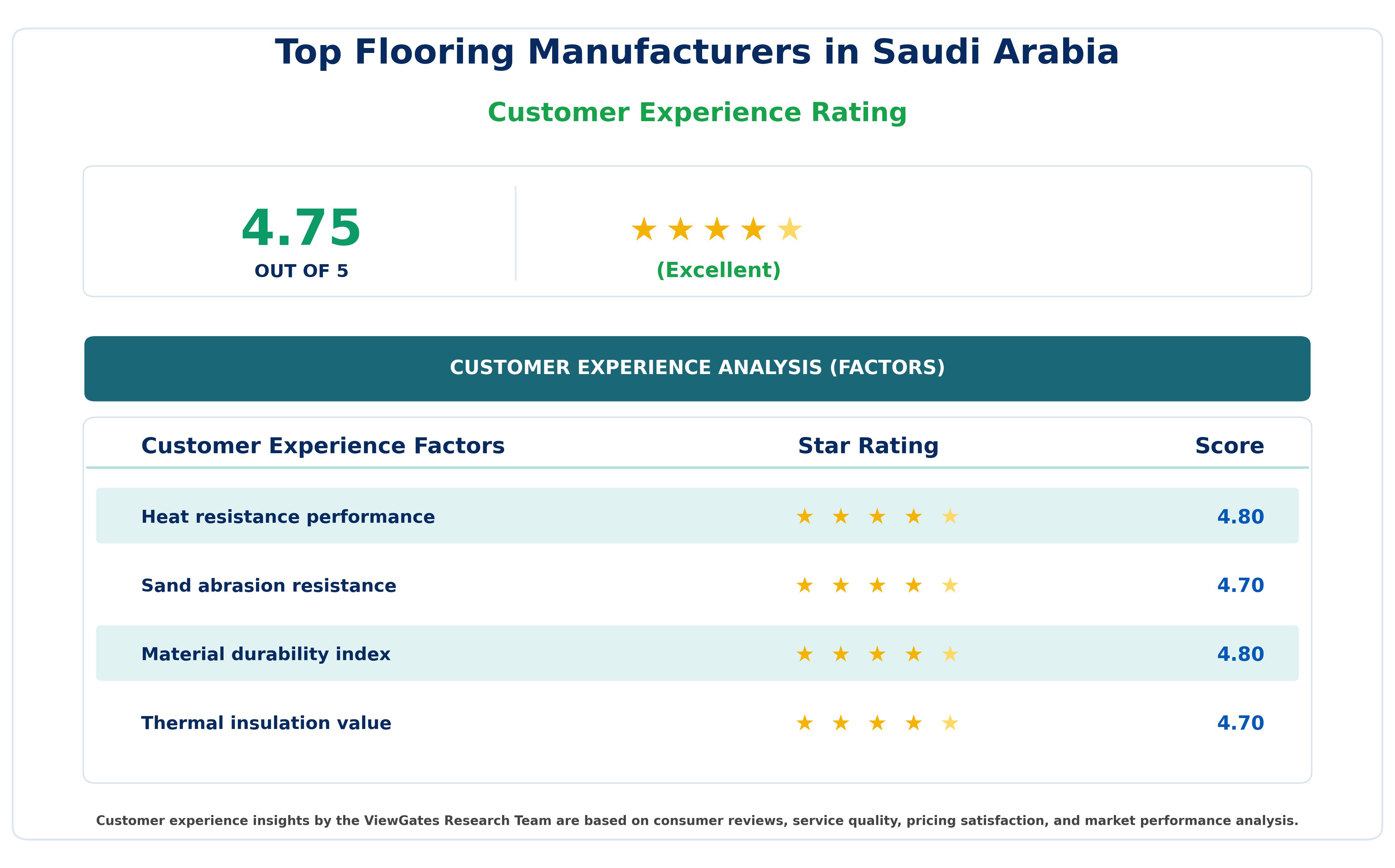 Customer Decision Factor Ratings of Top Flooring Manufacturers in Saudi Arabia