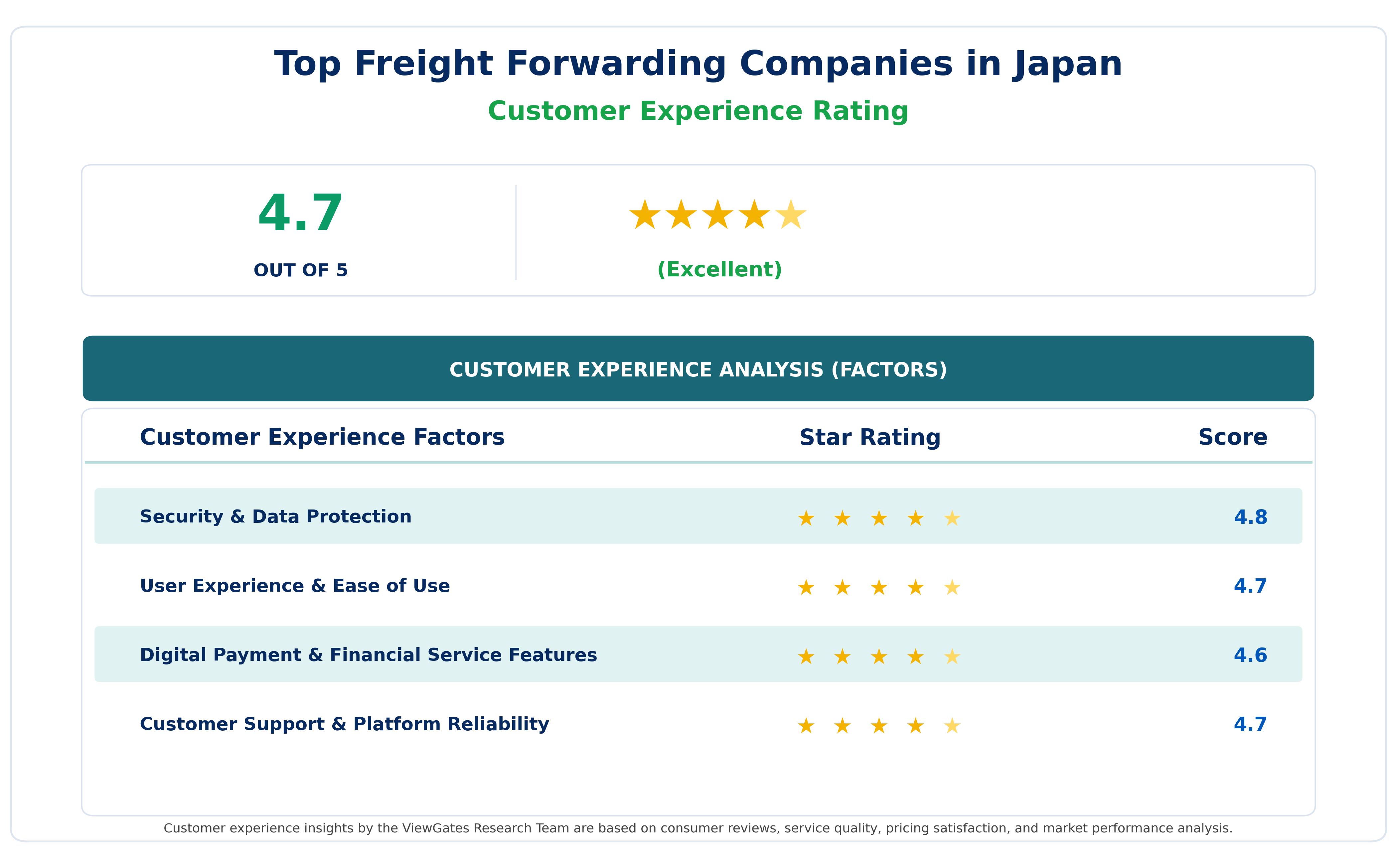 Customer Decision Factor Ratings of Top Freight Forwarding Companies in Japan