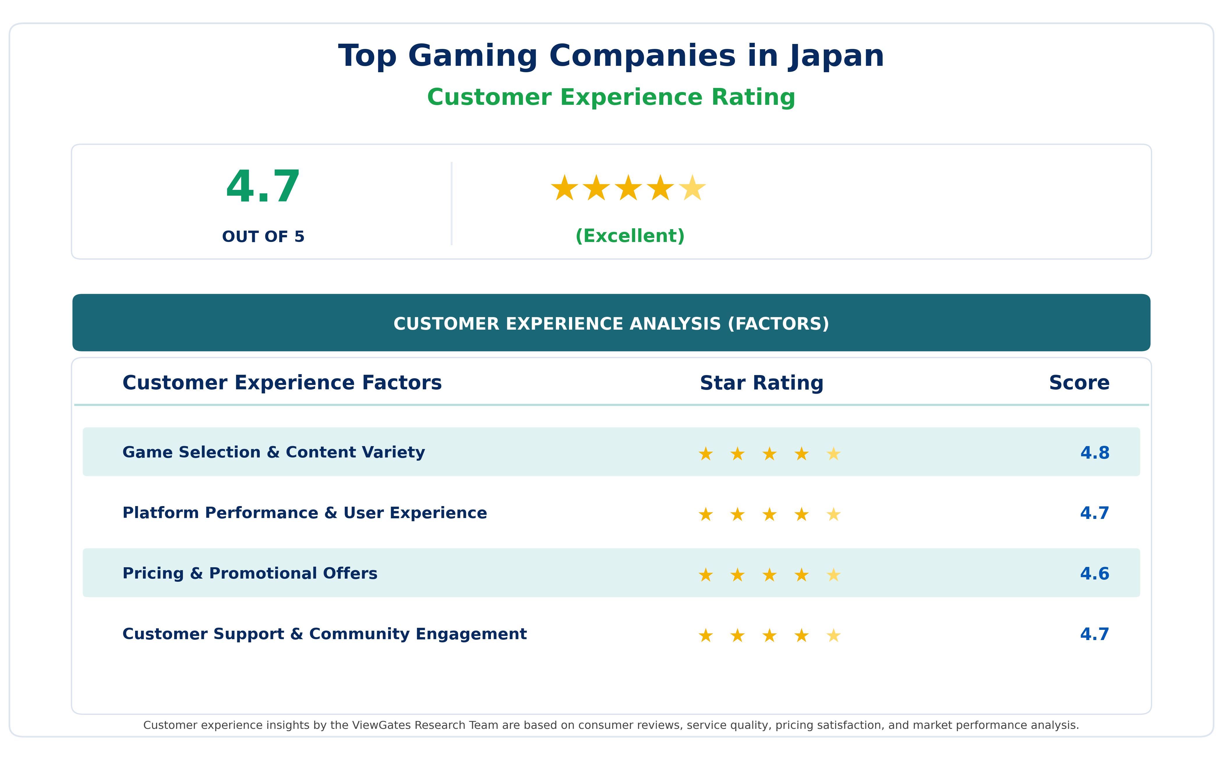 Customer Decision Factor Ratings of Top Gaming Companies in Japan Customer Decision Factor Ratings of Top Gaming Companies in Japan