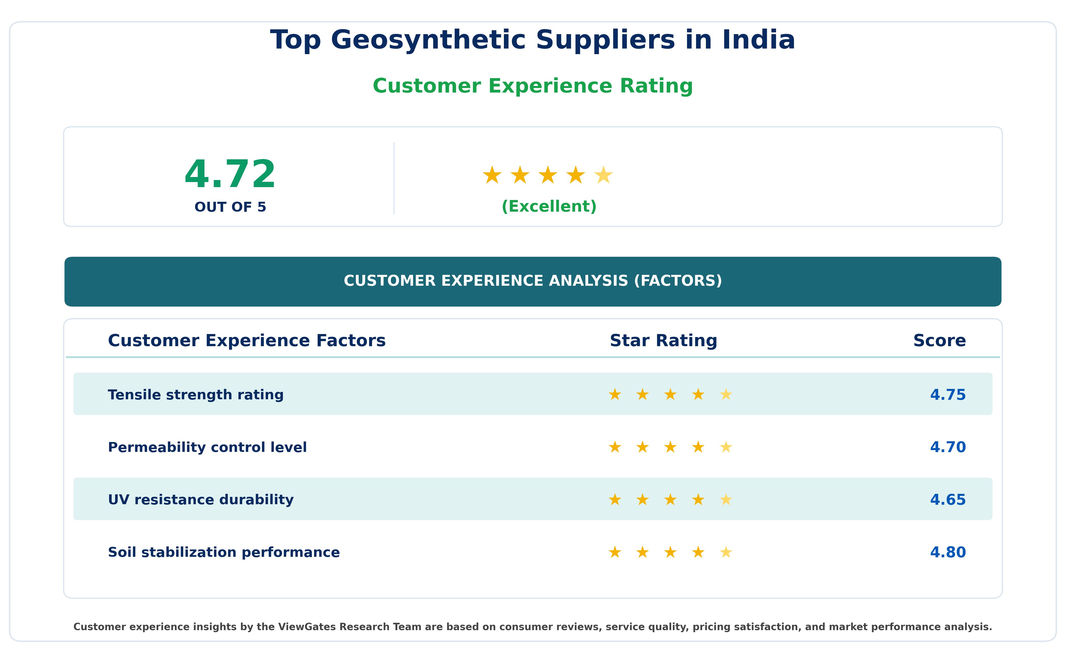 Customer Decision Factor Ratings of Top Geosynthetic Suppliers in India