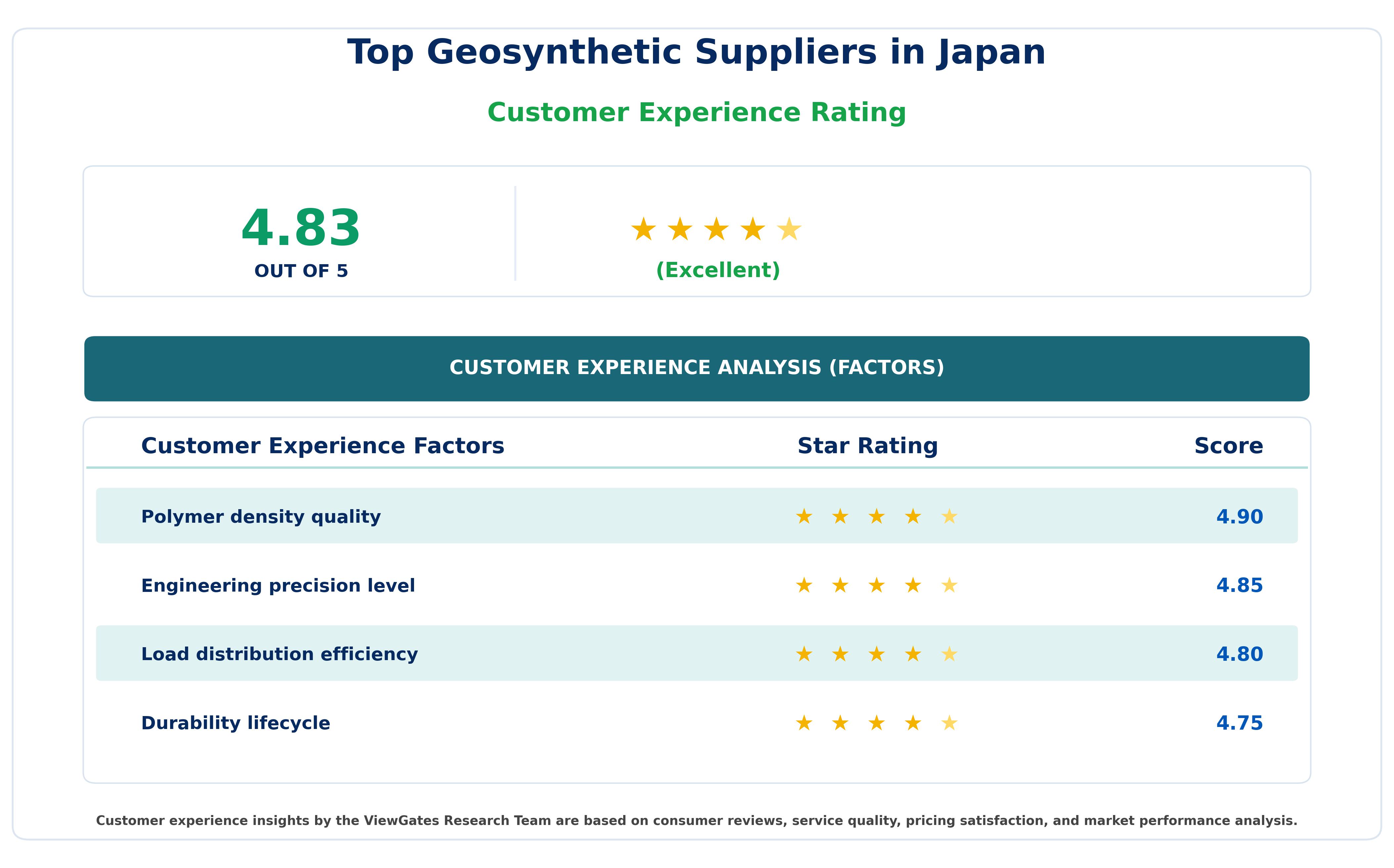 Customer Decision Factor Ratings of Top Geosynthetic Suppliers in Japan Customer Decision Factor Ratings of Top Geosynthetic Suppliers in Japan