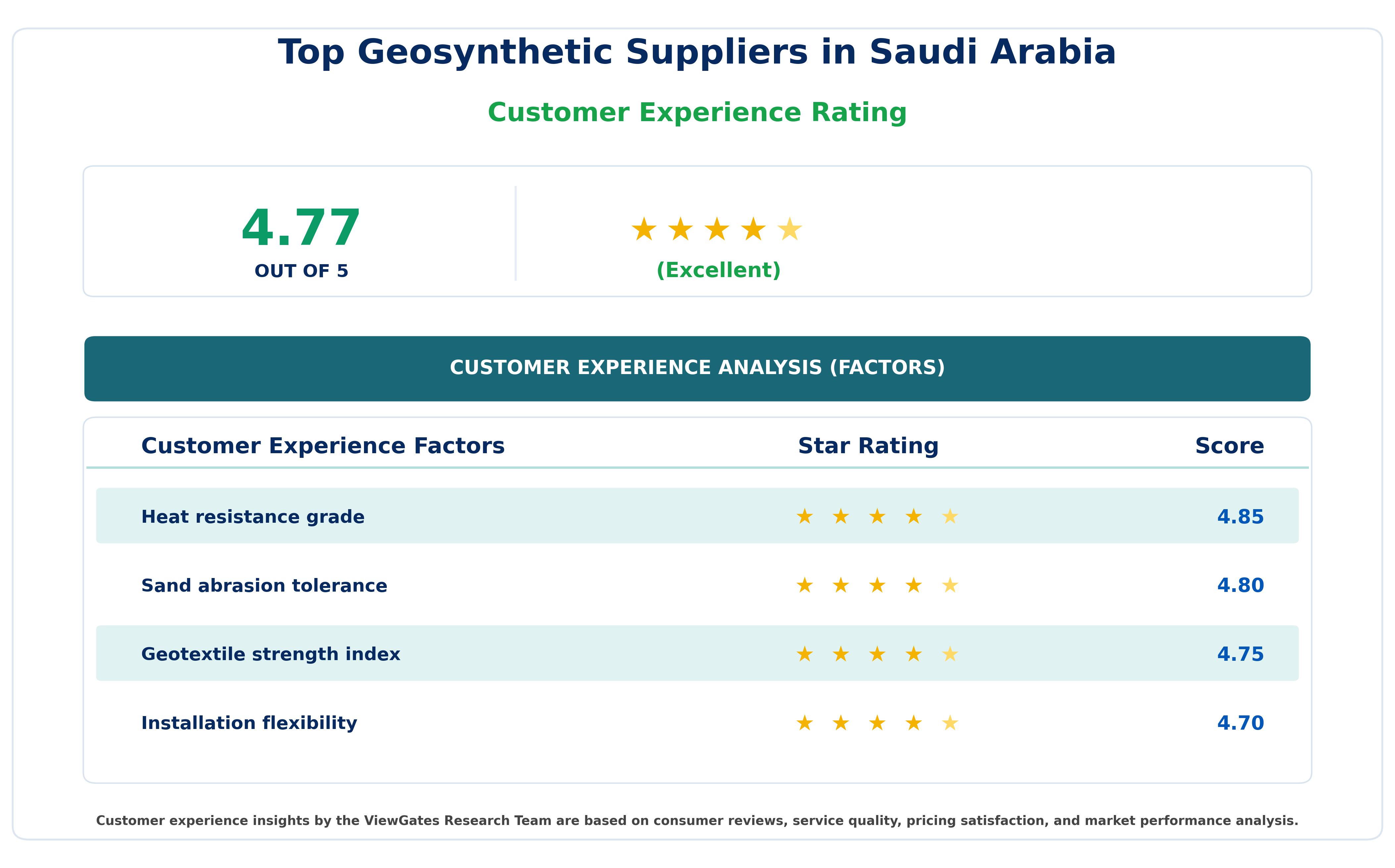 Customer Decision Factor Ratings of Top Geosynthetic Suppliers in Saudi Arabia Customer Decision Factor Ratings of Top Geosynthetic Suppliers in Saudi Arabia