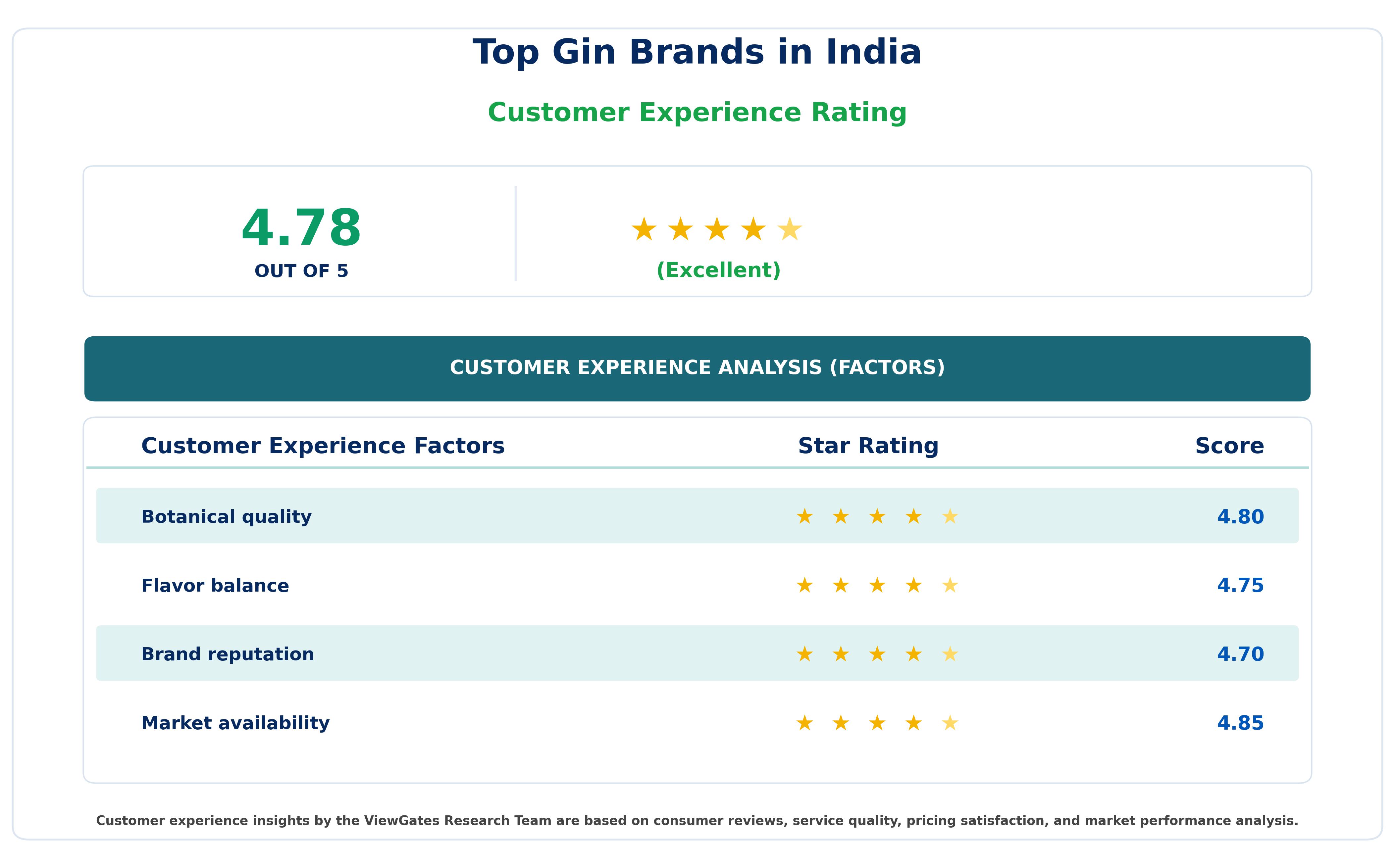 Customer Decision Factor Ratings of Top Gin Brands in India
