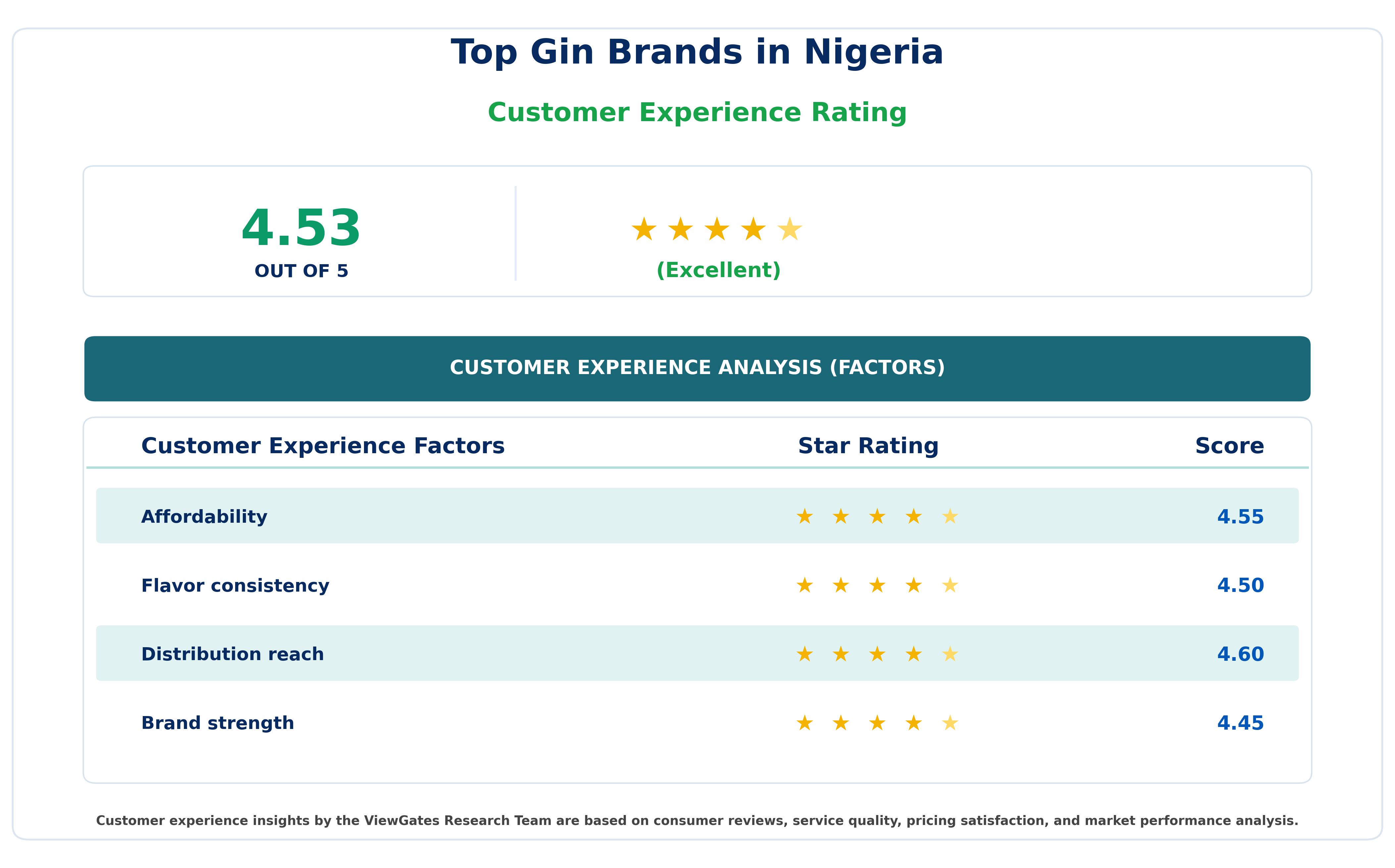 Customer Decision Factor Ratings of Top Gin Brands in Nigeria Customer Decision Factor Ratings of Top Gin Brands in Nigeria