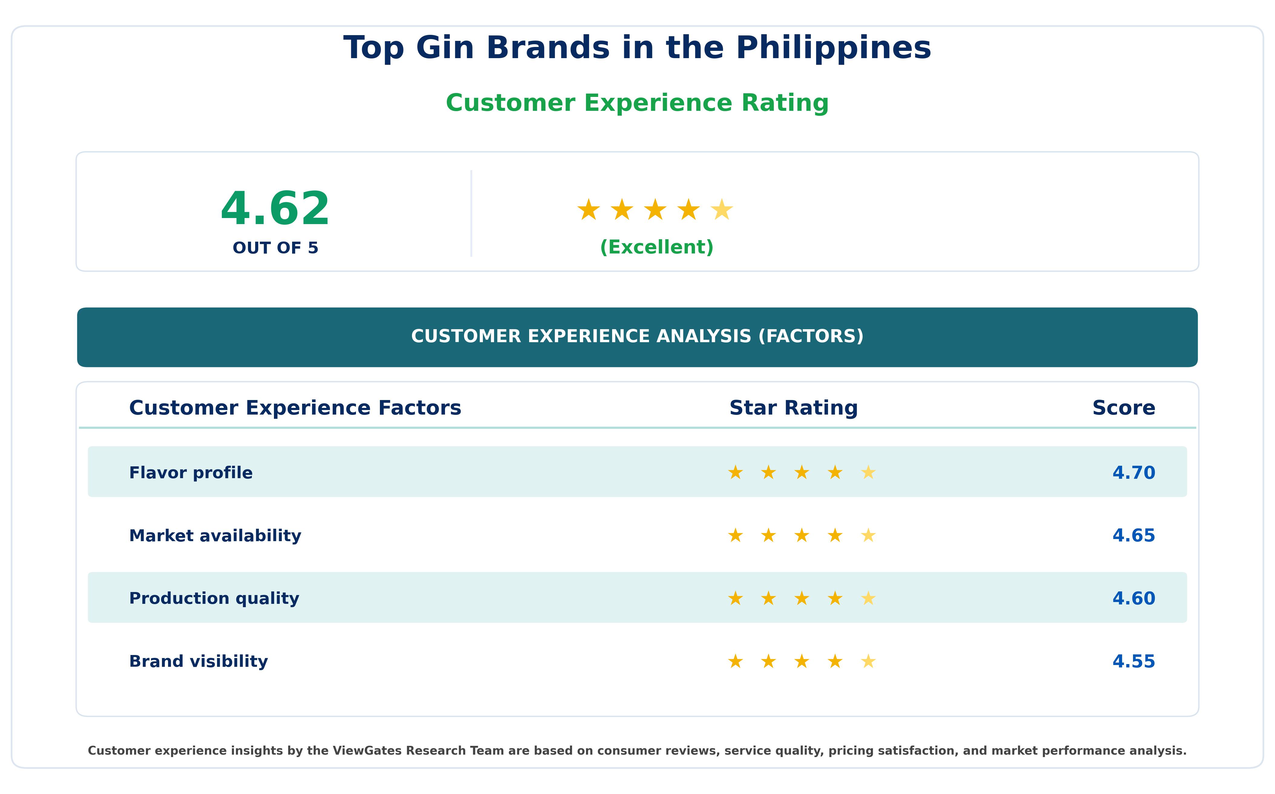 Customer Decision Factor Ratings of Top Gin Brands in the Philippines