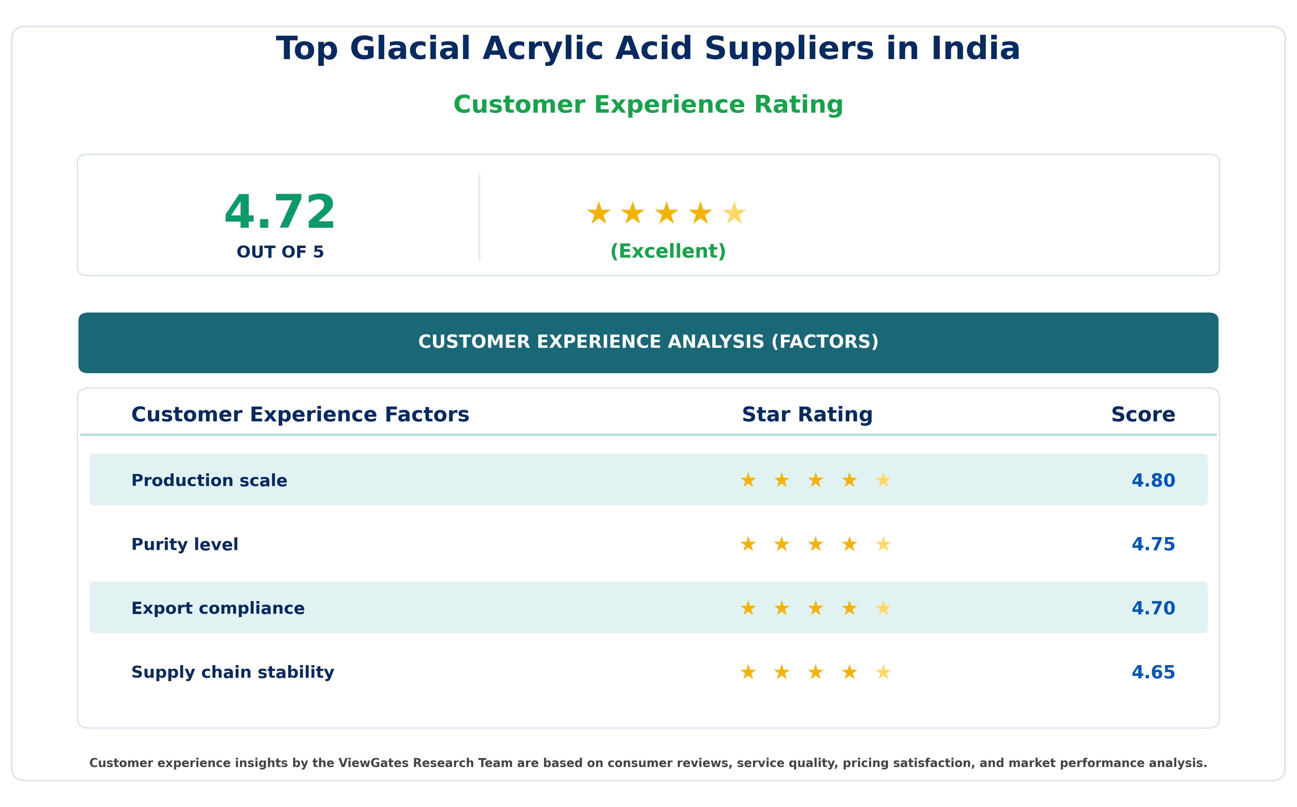 Customer Decision Factor Ratings of Top Glacial Acrylic Acid Suppliers in India