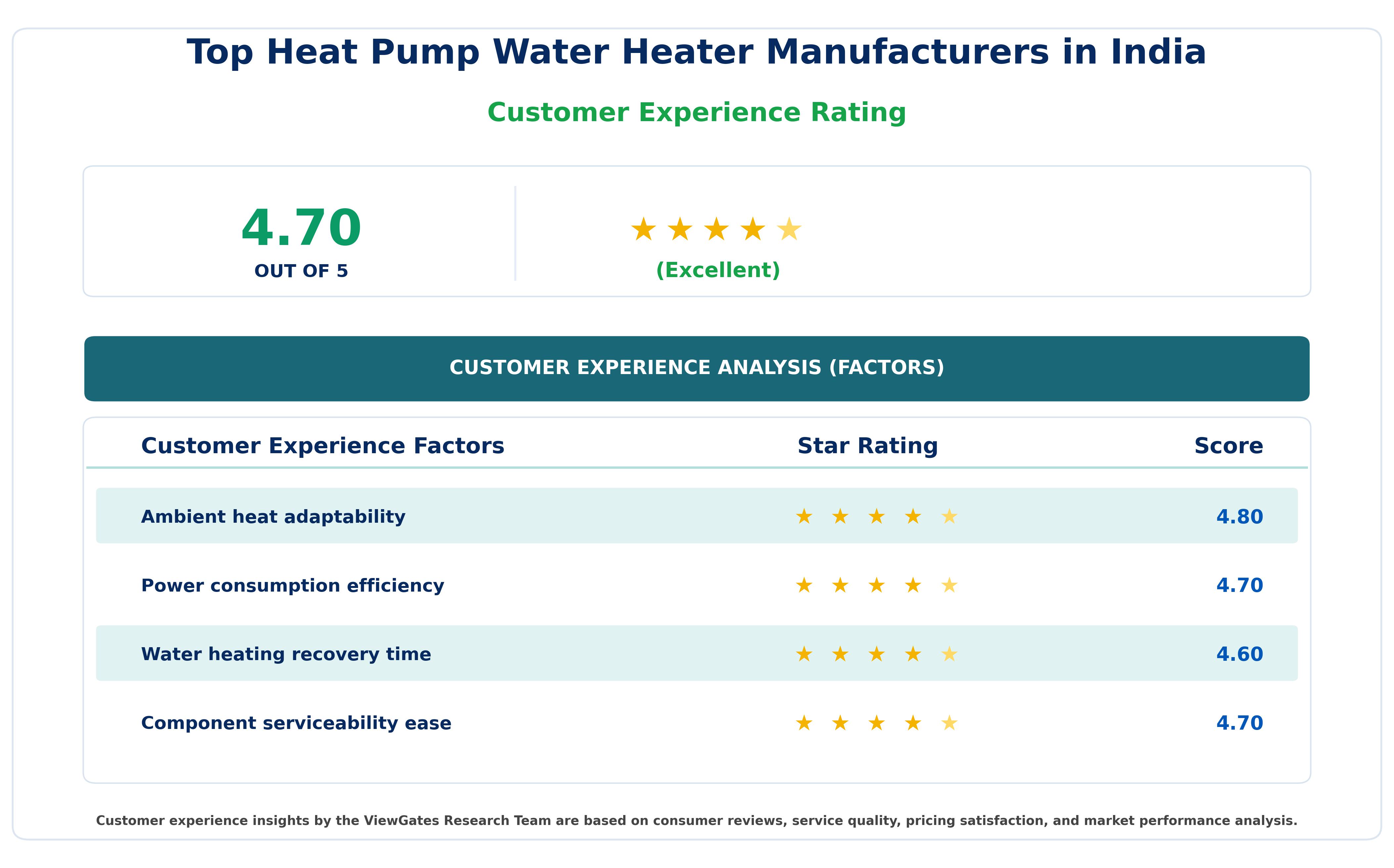 Customer Decision Factor Ratings of Top Heat Pump Water Heater Manufacturers in India