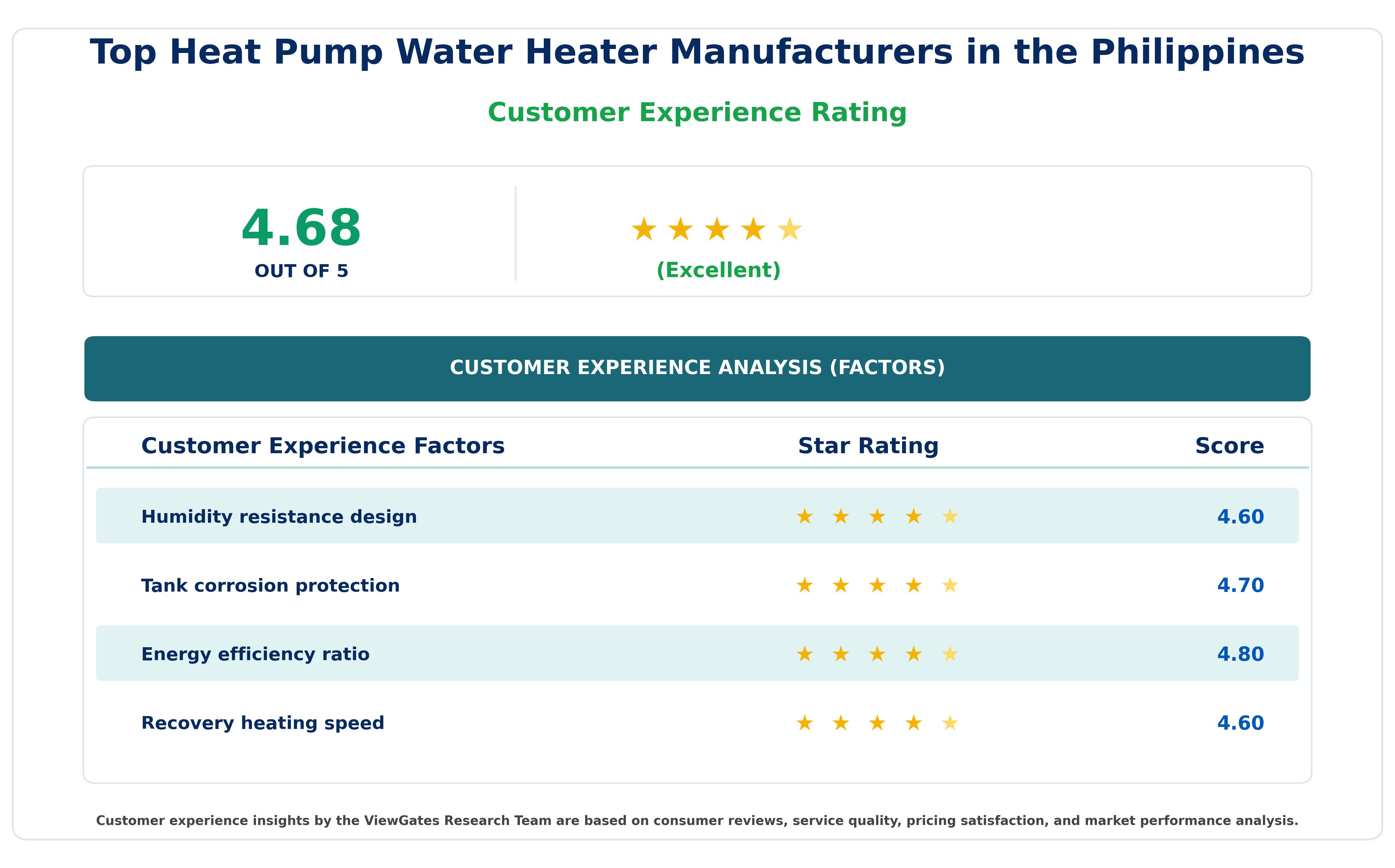 Customer Decision Factor Ratings of Top Heat Pump Water Heater Manufacturers in the Philippines Customer Decision Factor Ratings of Top Heat Pump Water Heater Manufacturers in the Philippines