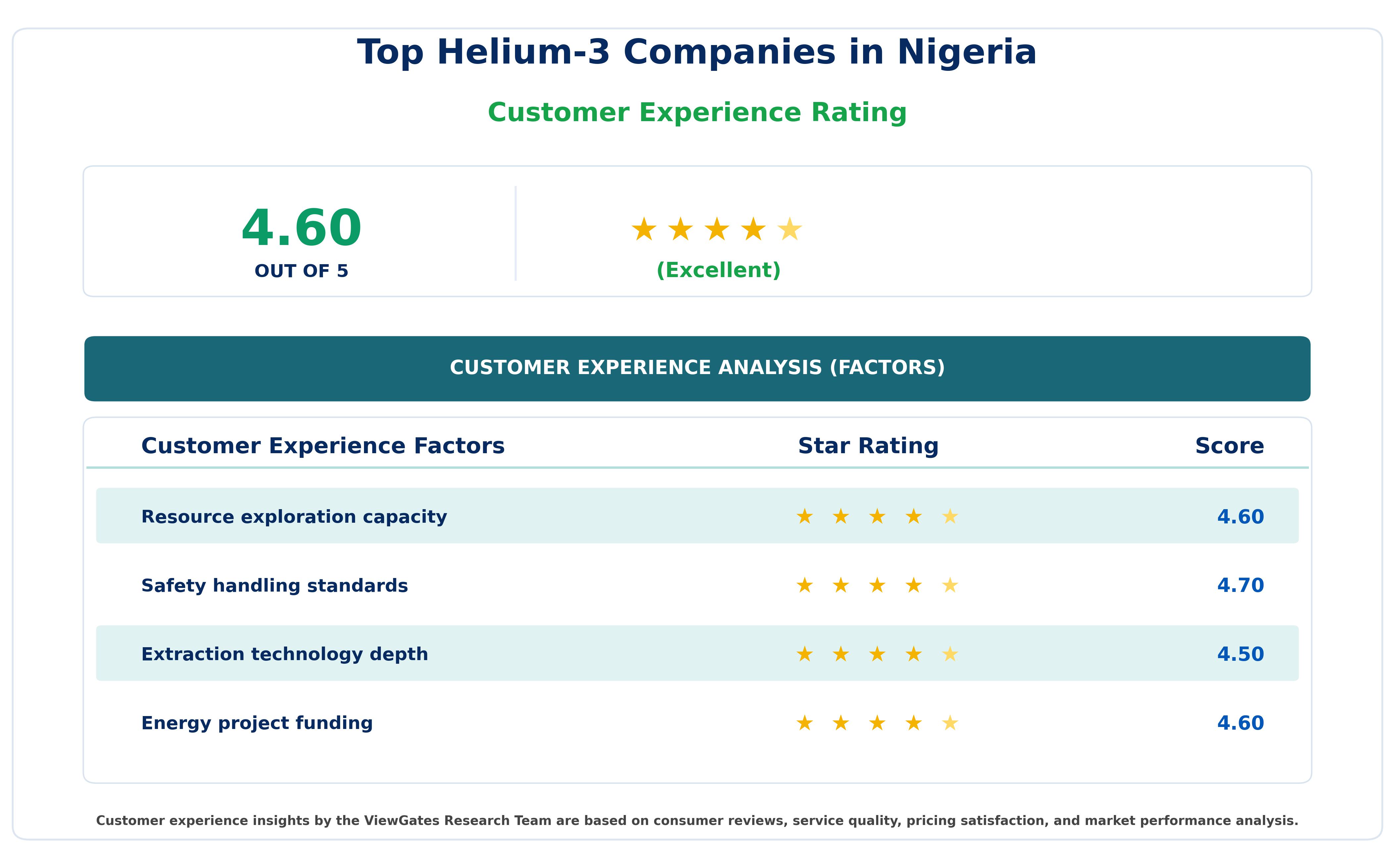 Customer Decision Factor Ratings of Top Helium-3 Companies in Nigeria