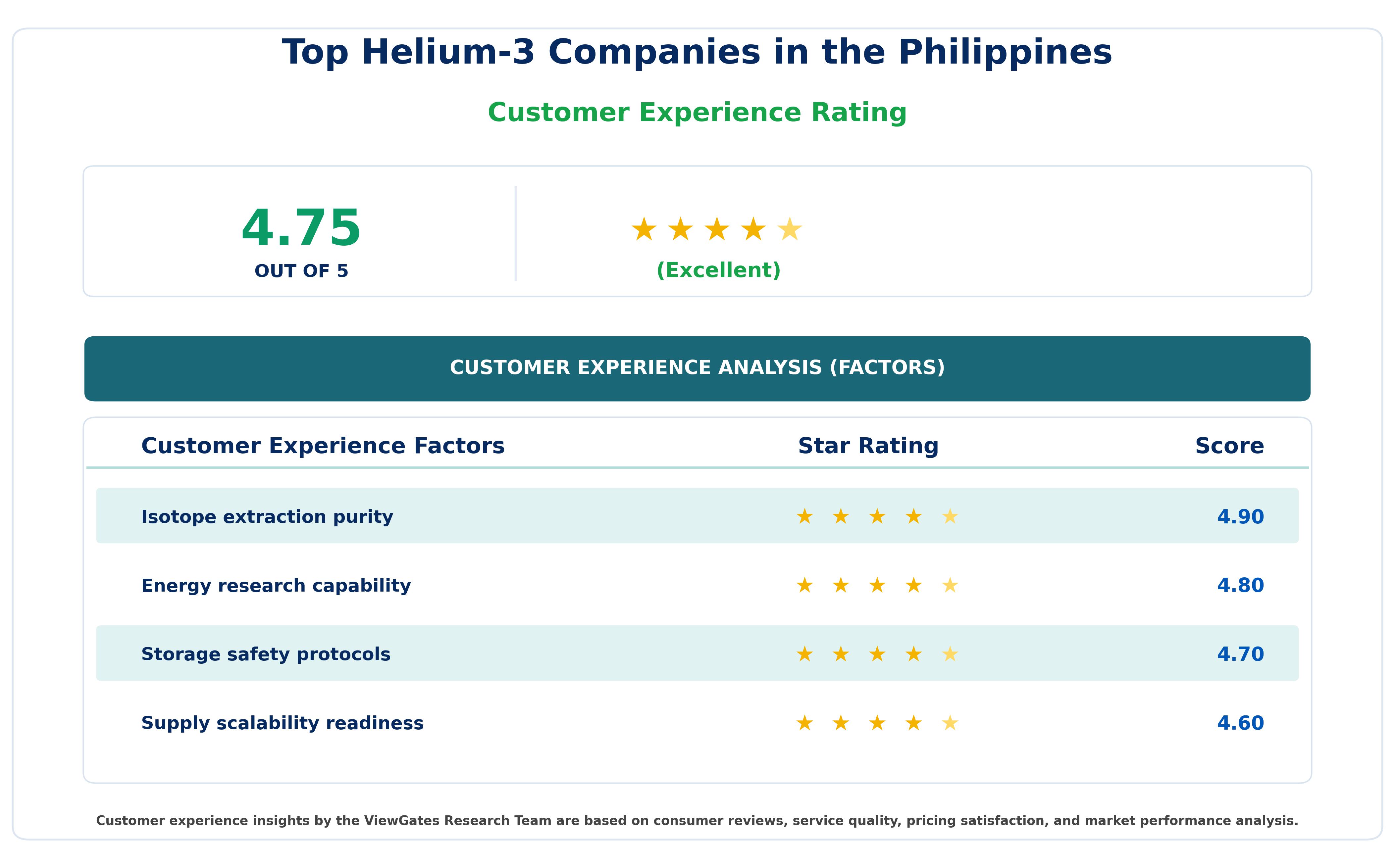 Customer Decision Factor Ratings of Top Helium-3 Companies in the Philippines Customer Decision Factor Ratings of Top Helium-3 Companies in the Philippines