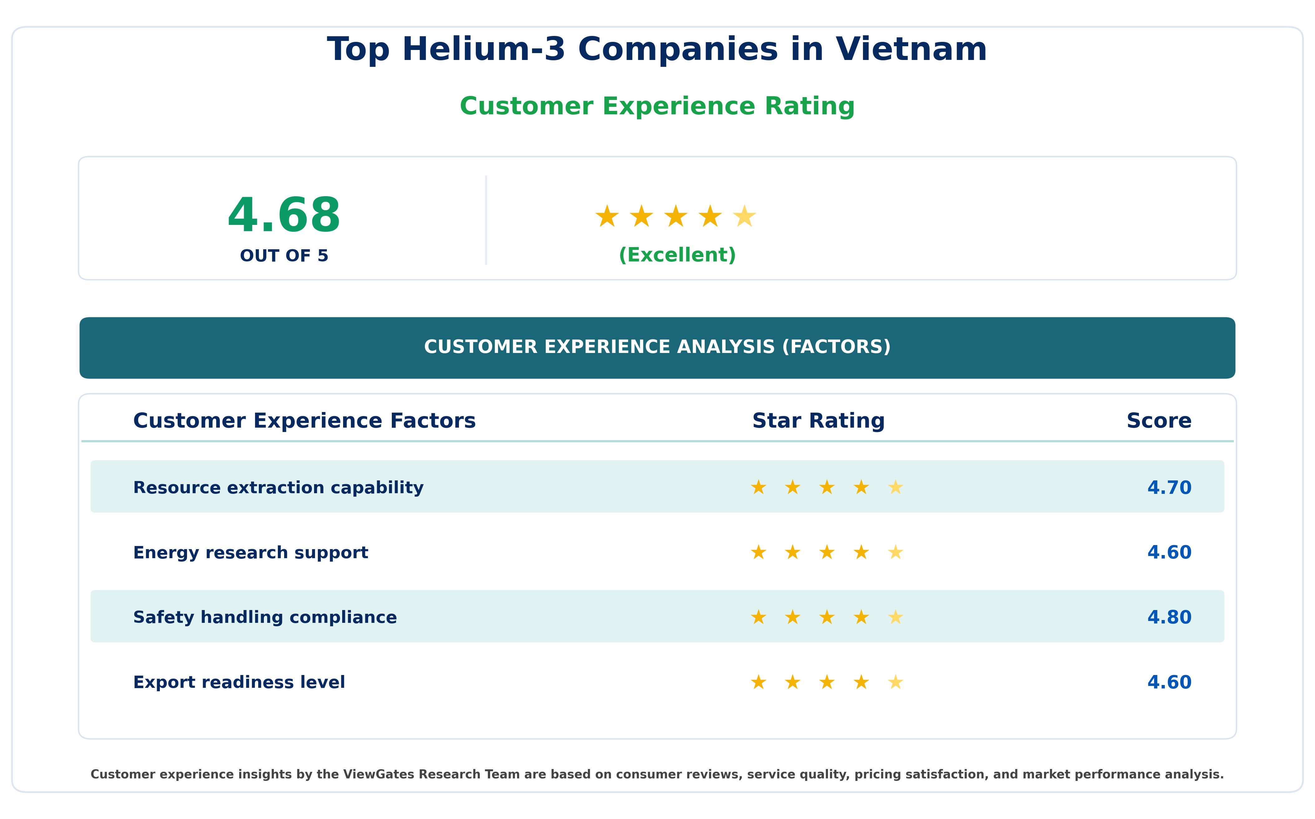 Customer Decision Factor Ratings of Top Helium-3 Companies in Vietnam