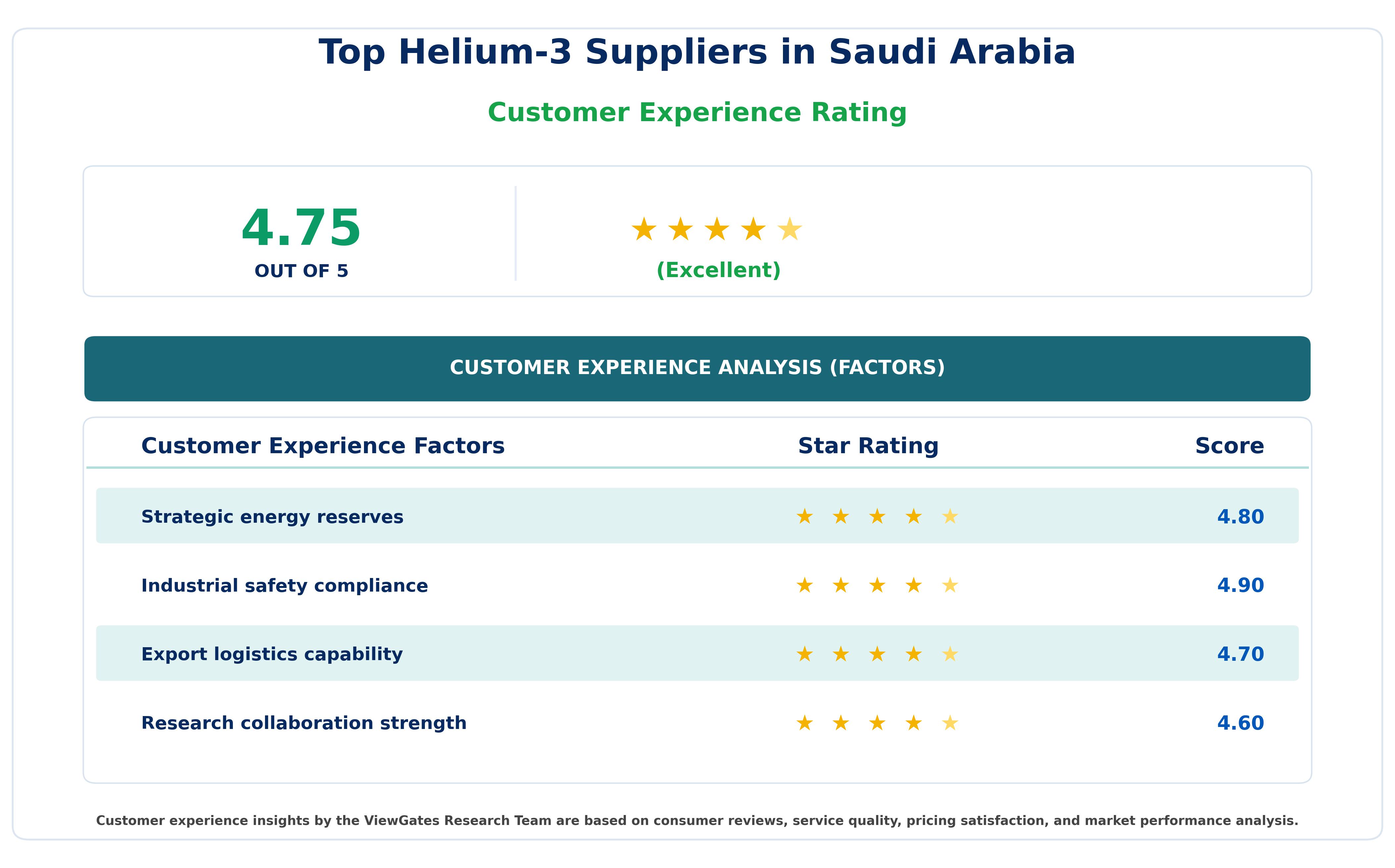 Customer Decision Factor Ratings of Top Helium-3 Suppliers in Saudi Arabia