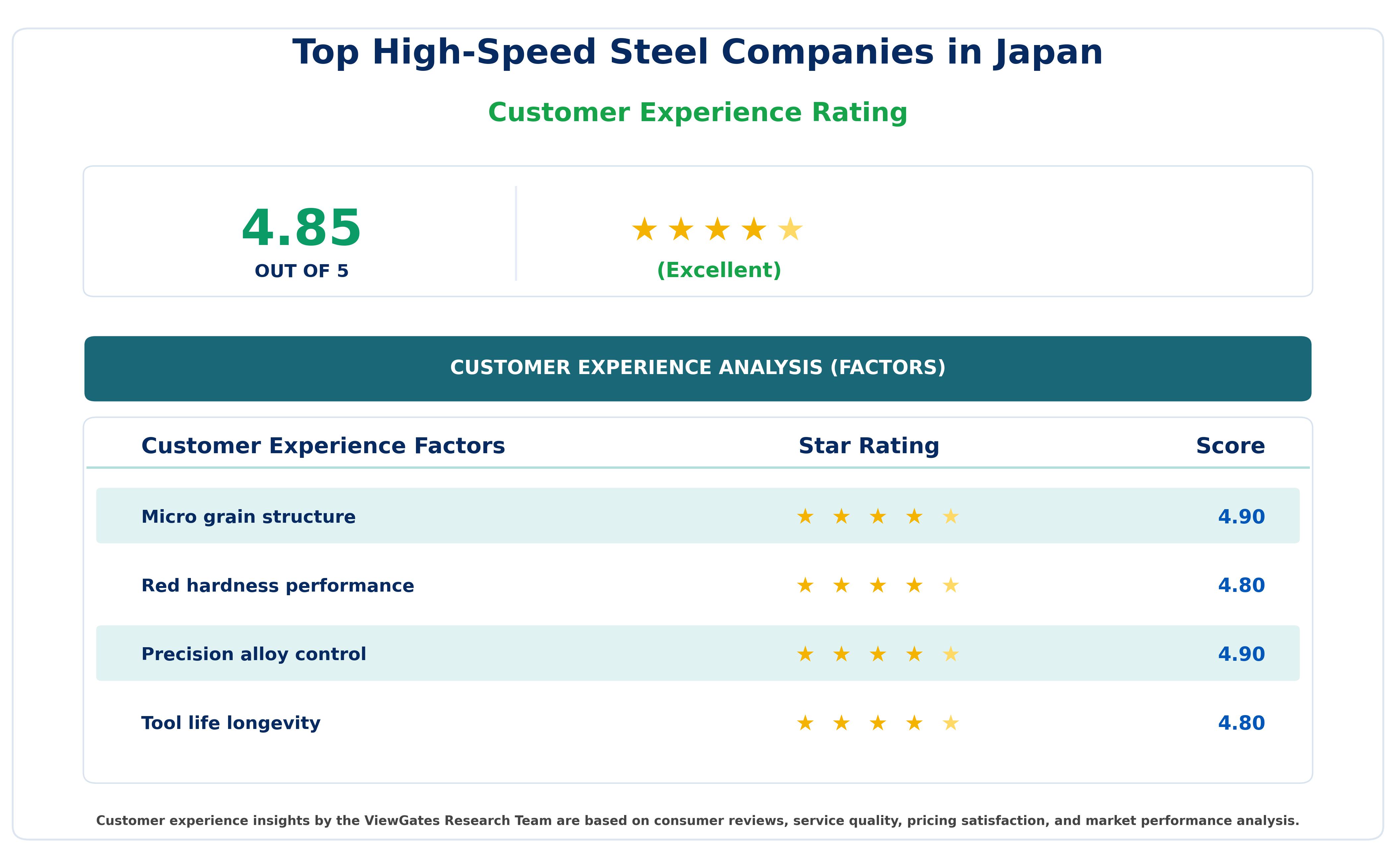 Customer Decision Factor Ratings of Top High-Speed Steel Companies in Japan
