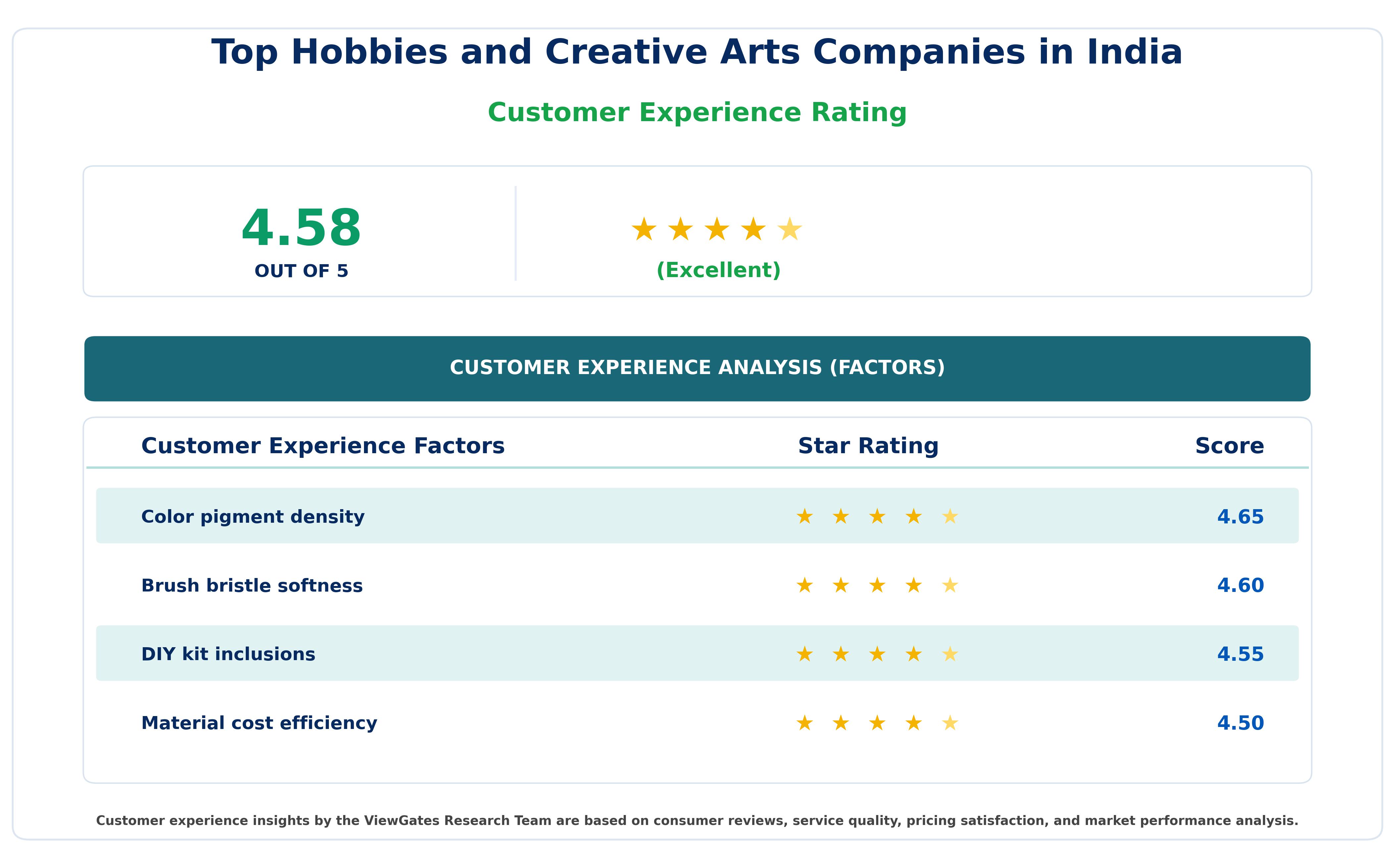 Customer Decision Factor Ratings of Top Hobbies and Creative Arts Companies in India