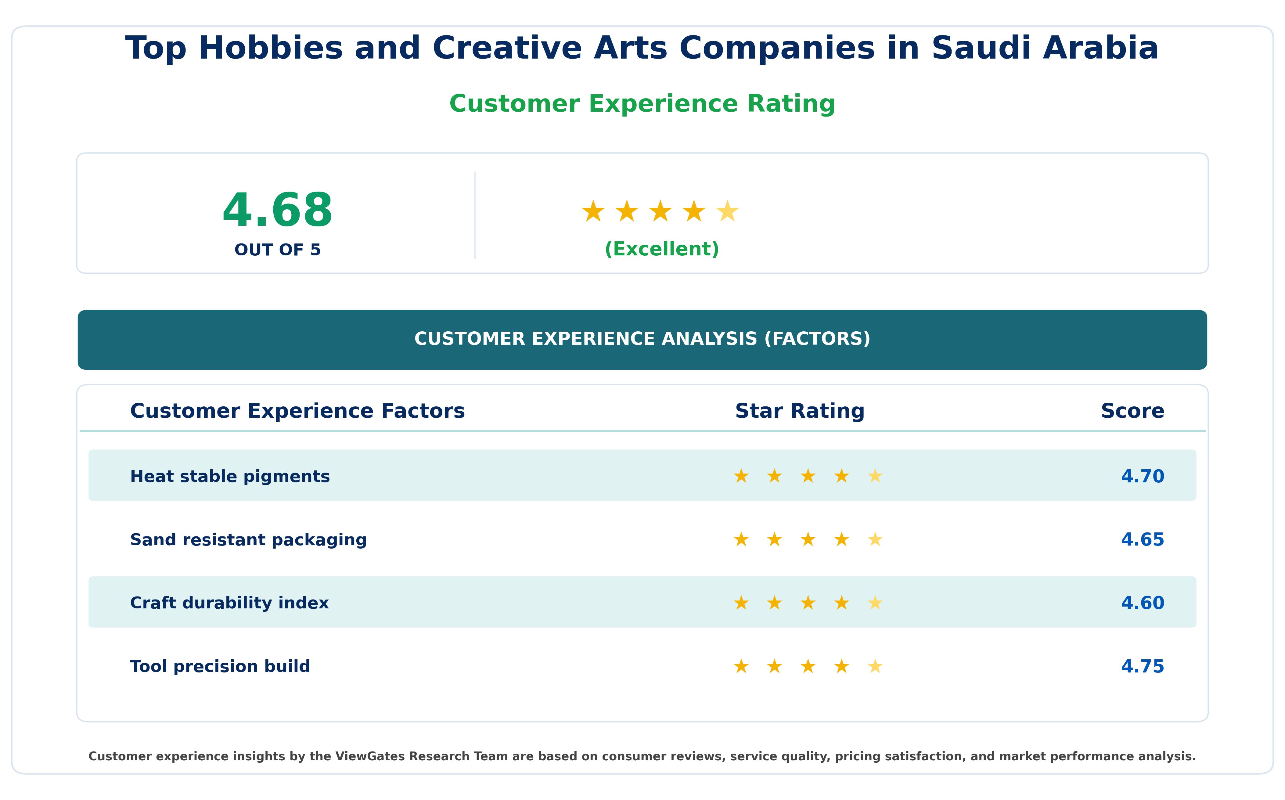 Customer Decision Factor Ratings of Top Hobbies and Creative Arts Companies in Saudi Arabia - Explore Leading Art Brands 2026