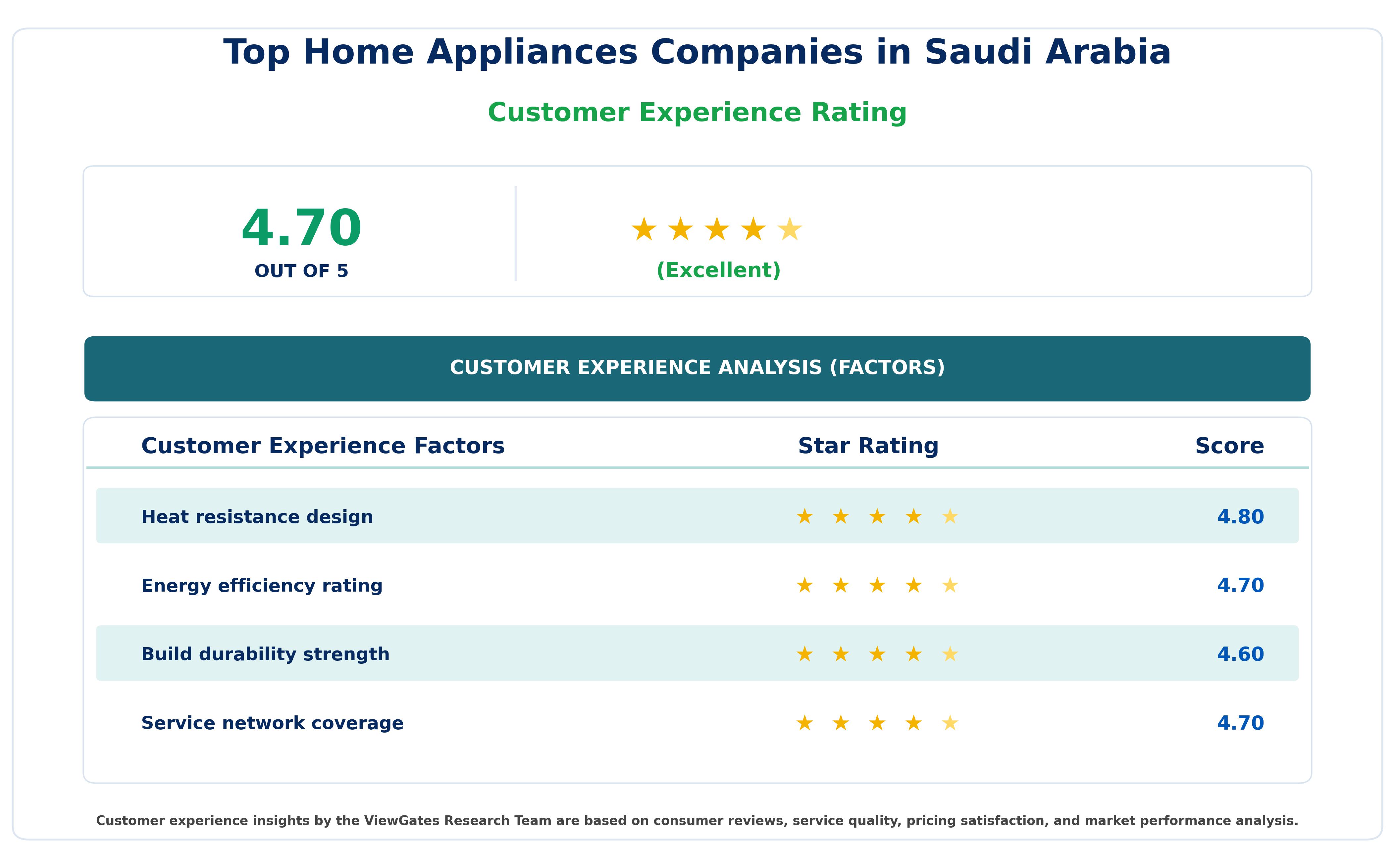 Customer Decision Factor Ratings of Top Home Appliances Companies in Saudi Arabia