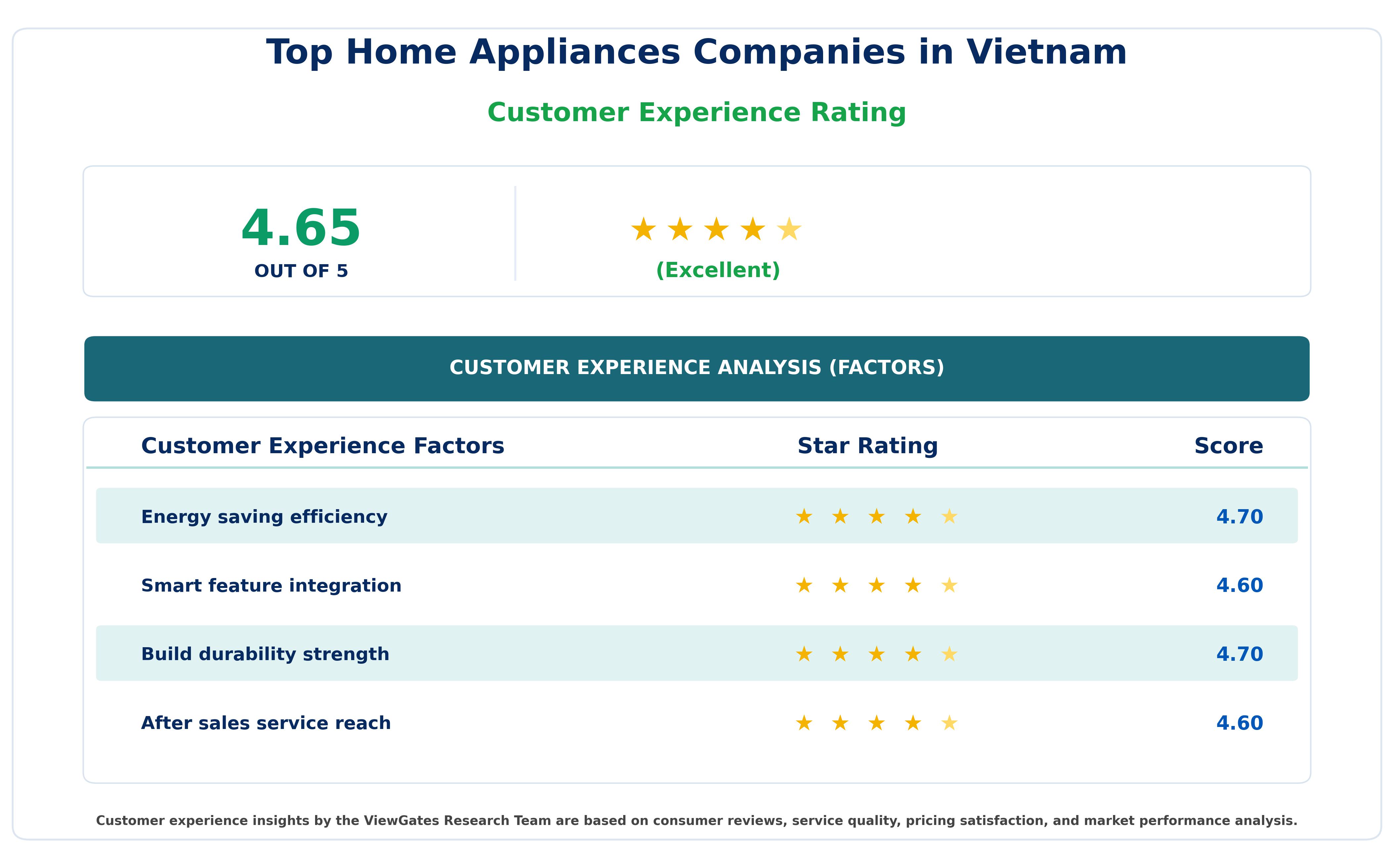 Customer Decision Factor Ratings of Top Home Appliances Companies in Vietnam Customer Decision Factor Ratings of Top Home Appliances Companies in Vietnam
