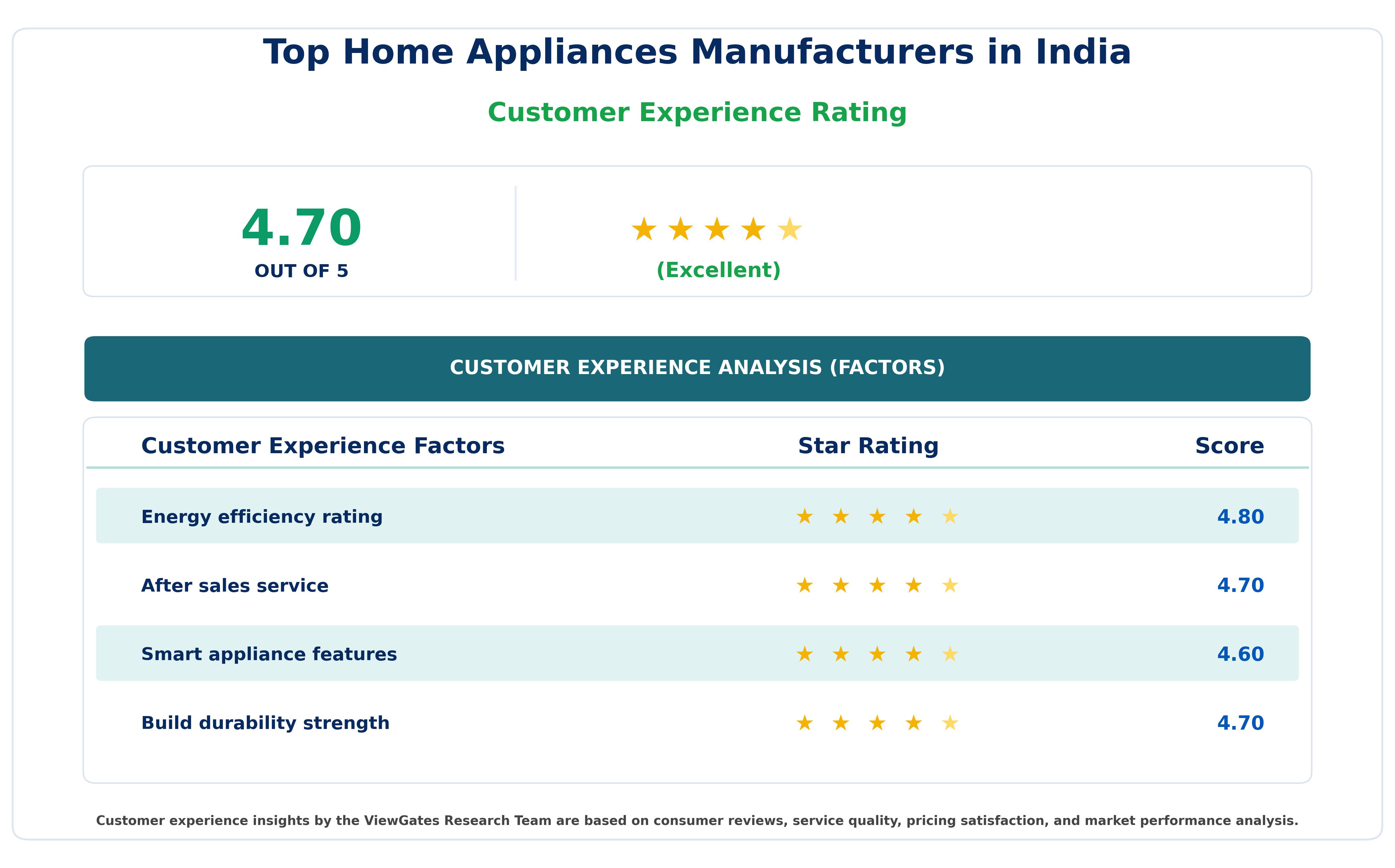 Customer Decision Factor Ratings of Top Home Appliances Manufacturers in India Customer Decision Factor Ratings of Top Home Appliances Manufacturers in India