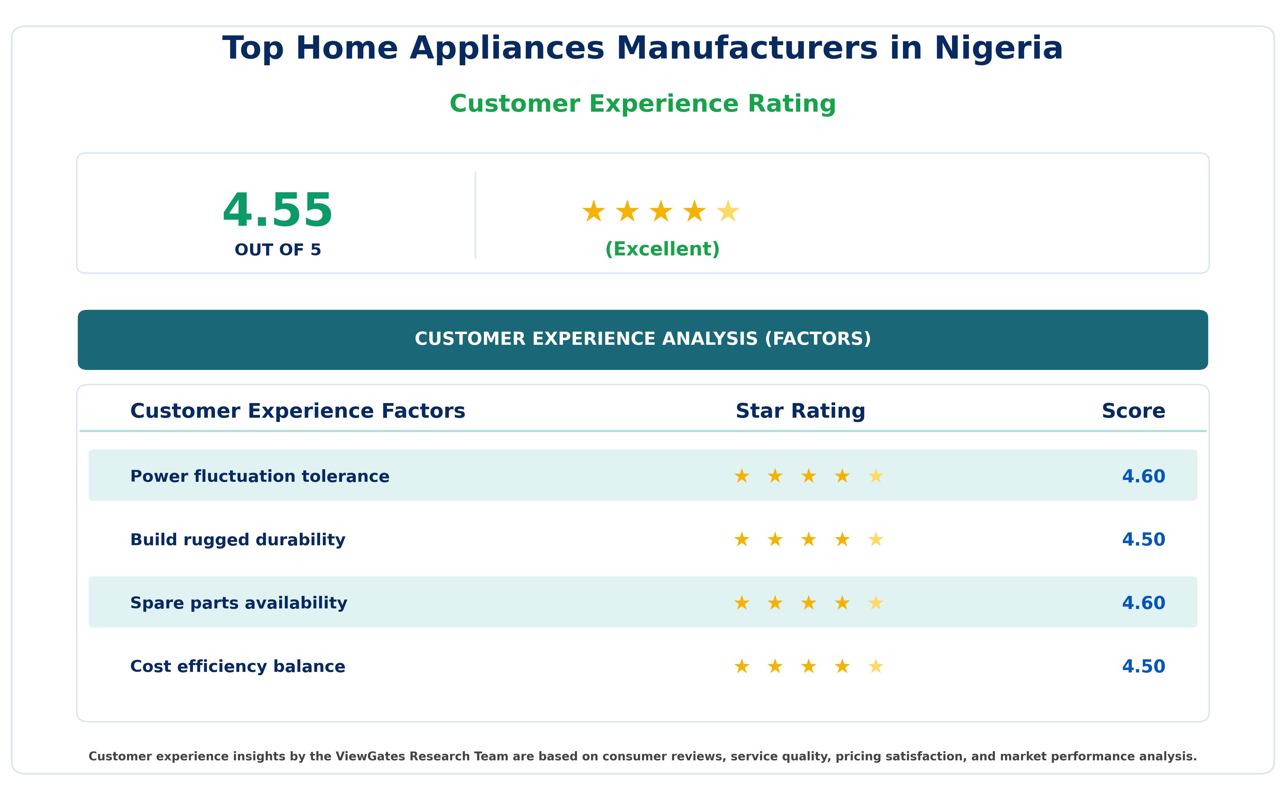 Customer Decision Factor Ratings of Top Home Appliances Manufacturers in Nigeria Customer Decision Factor Ratings of Top Home Appliances Manufacturers in Nigeria