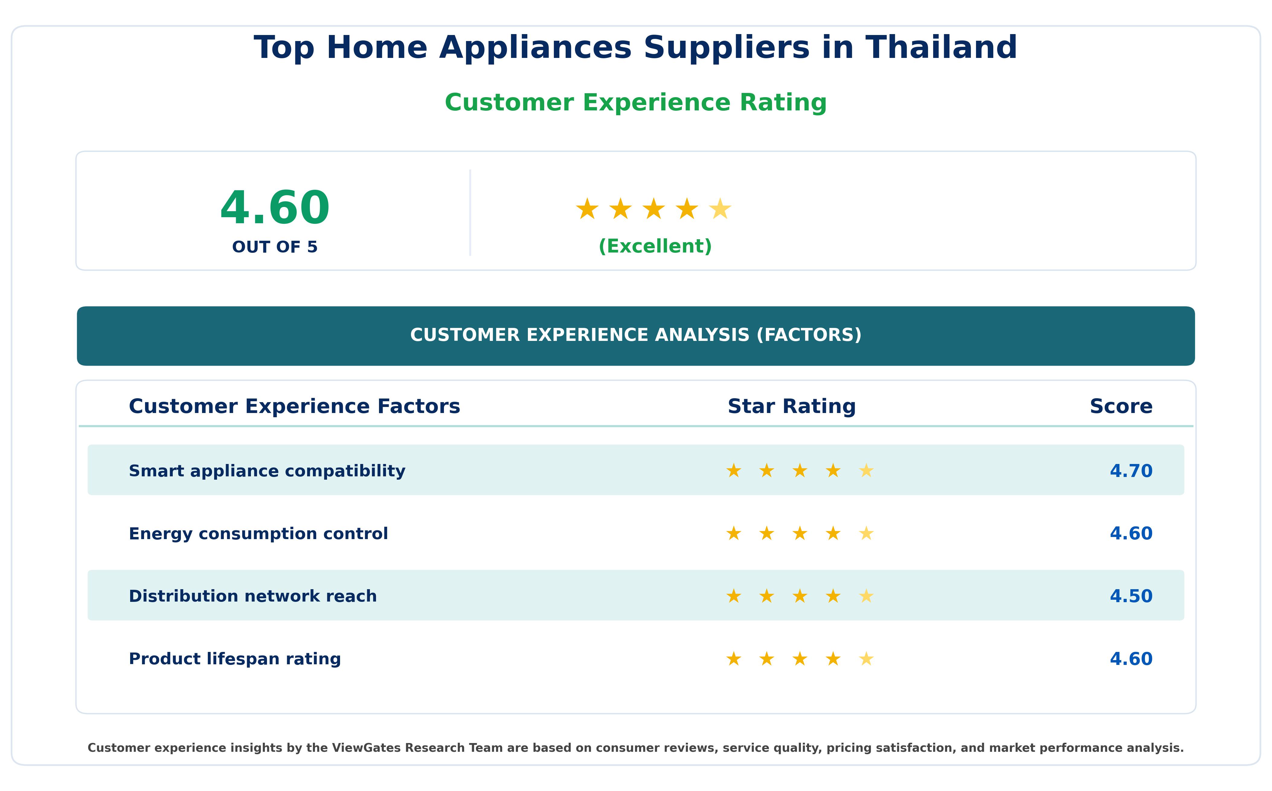 Customer Decision Factor Ratings of Top Home Appliances Suppliers in Thailand Customer Decision Factor Ratings of Top Home Appliances Suppliers in Thailand