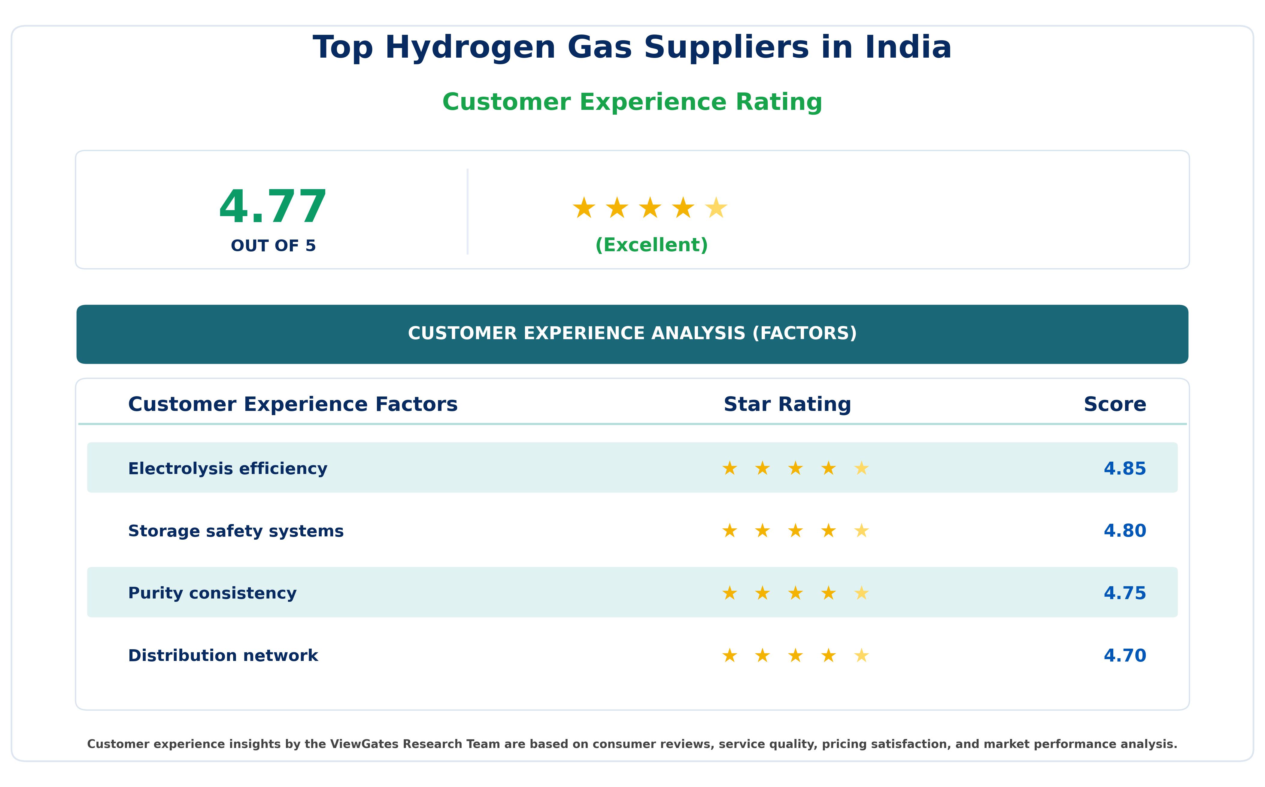 Customer Decision Factor Ratings of Top Hydrogen Gas Suppliers in India Customer Decision Factor Ratings of Top Hydrogen Gas Suppliers in India