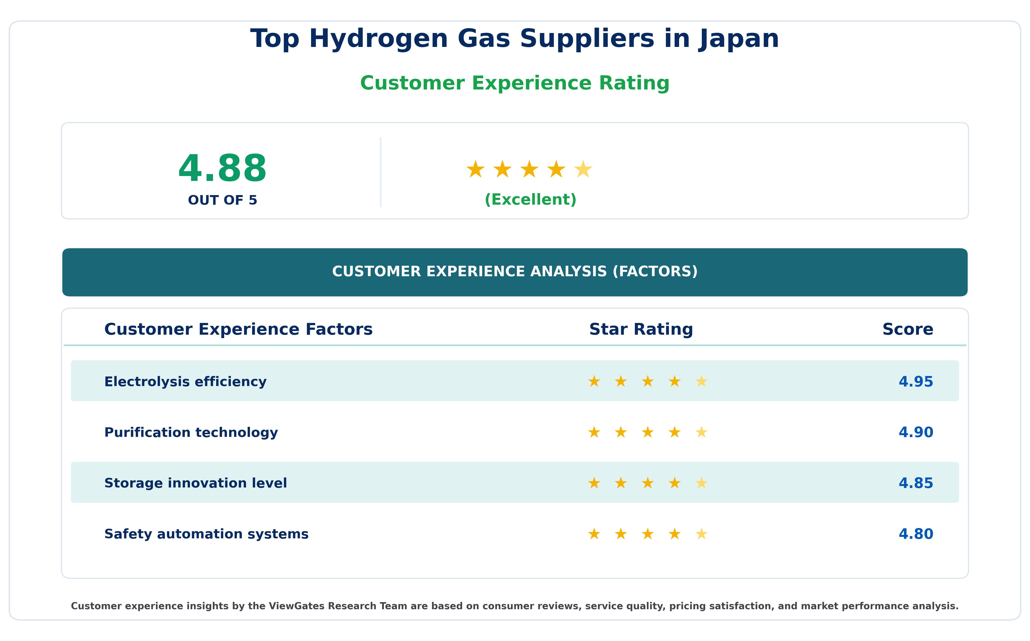 Customer Decision Factor Ratings of Top Hydrogen Gas Suppliers in Japan