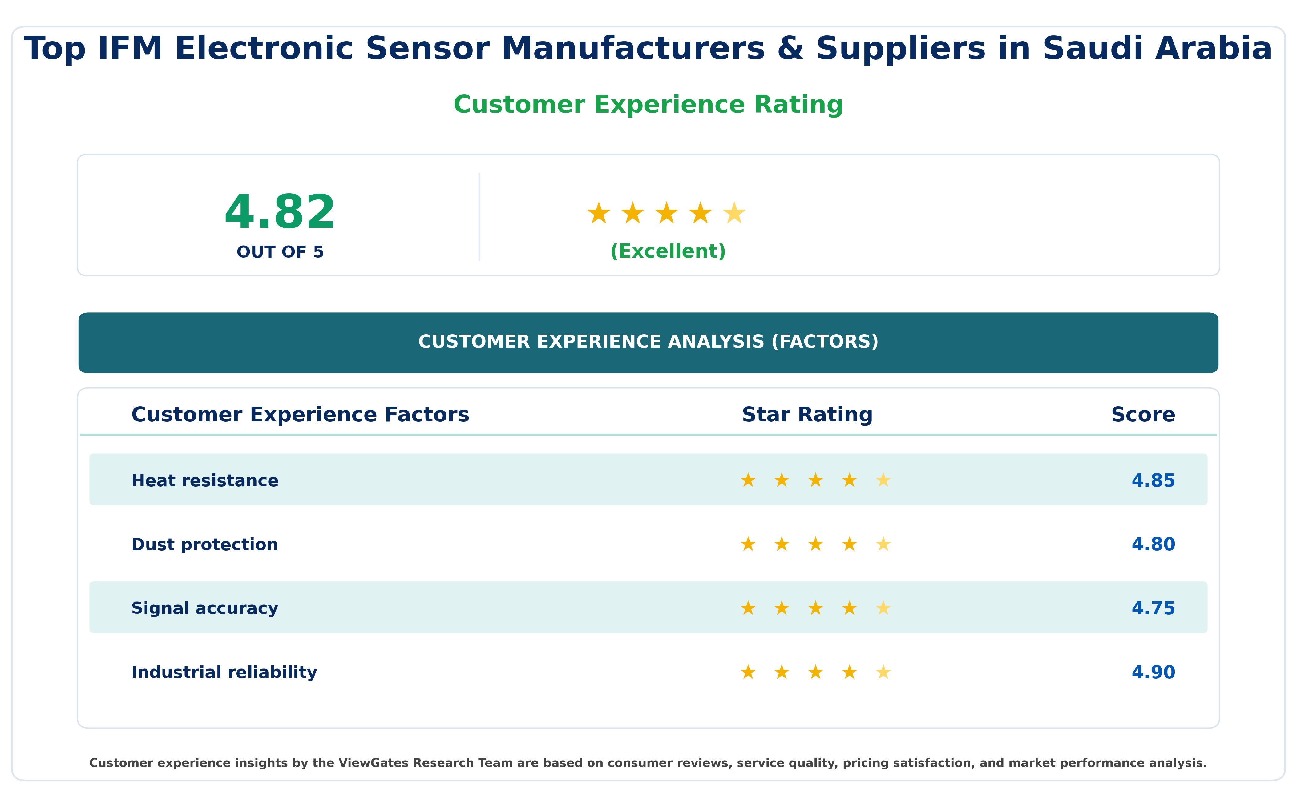Customer Decision Factor Ratings of Top IFM Electronic Sensor Manufacturers & Suppliers in Saudi Arabia Customer Decision Factor Ratings of Top IFM Electronic Sensor Manufacturers & Suppliers in Saudi Arabia