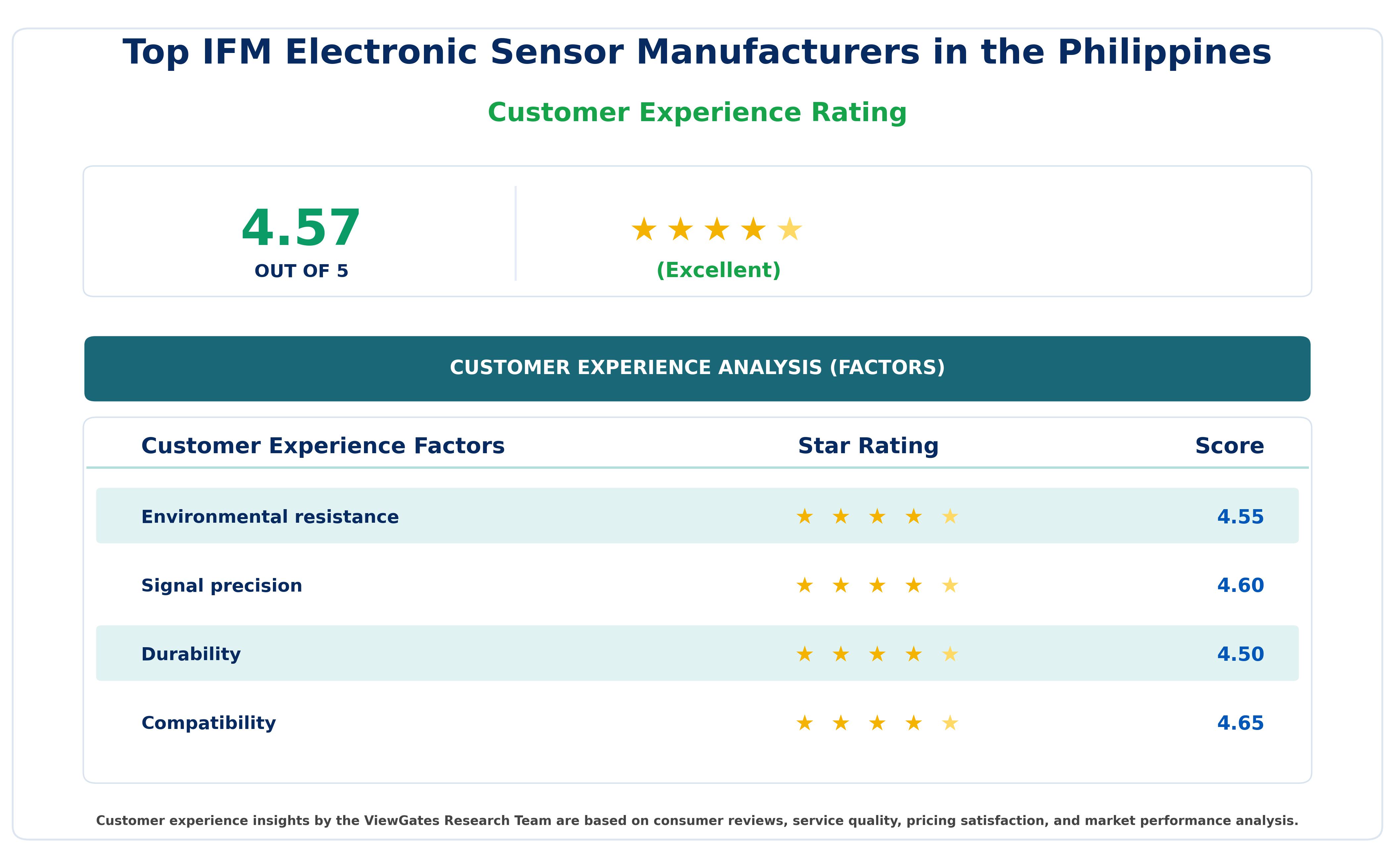 Customer Decision Factor Ratings of Top IFM Electronic Sensor Manufacturers in the Philippines Customer Decision Factor Ratings of Top IFM Electronic Sensor Manufacturers in the Philippines