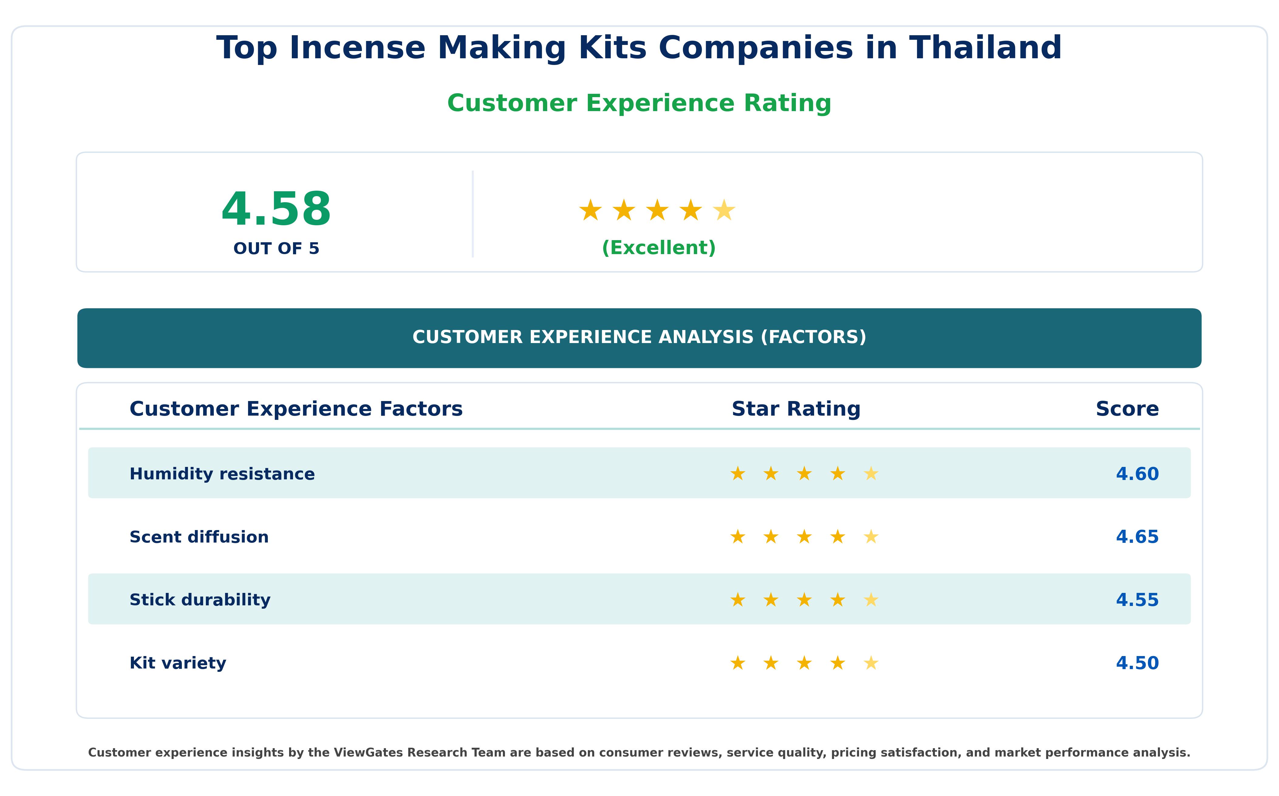 Customer Decision Factor Ratings of Top Incense Making Kits Companies in Thailand 