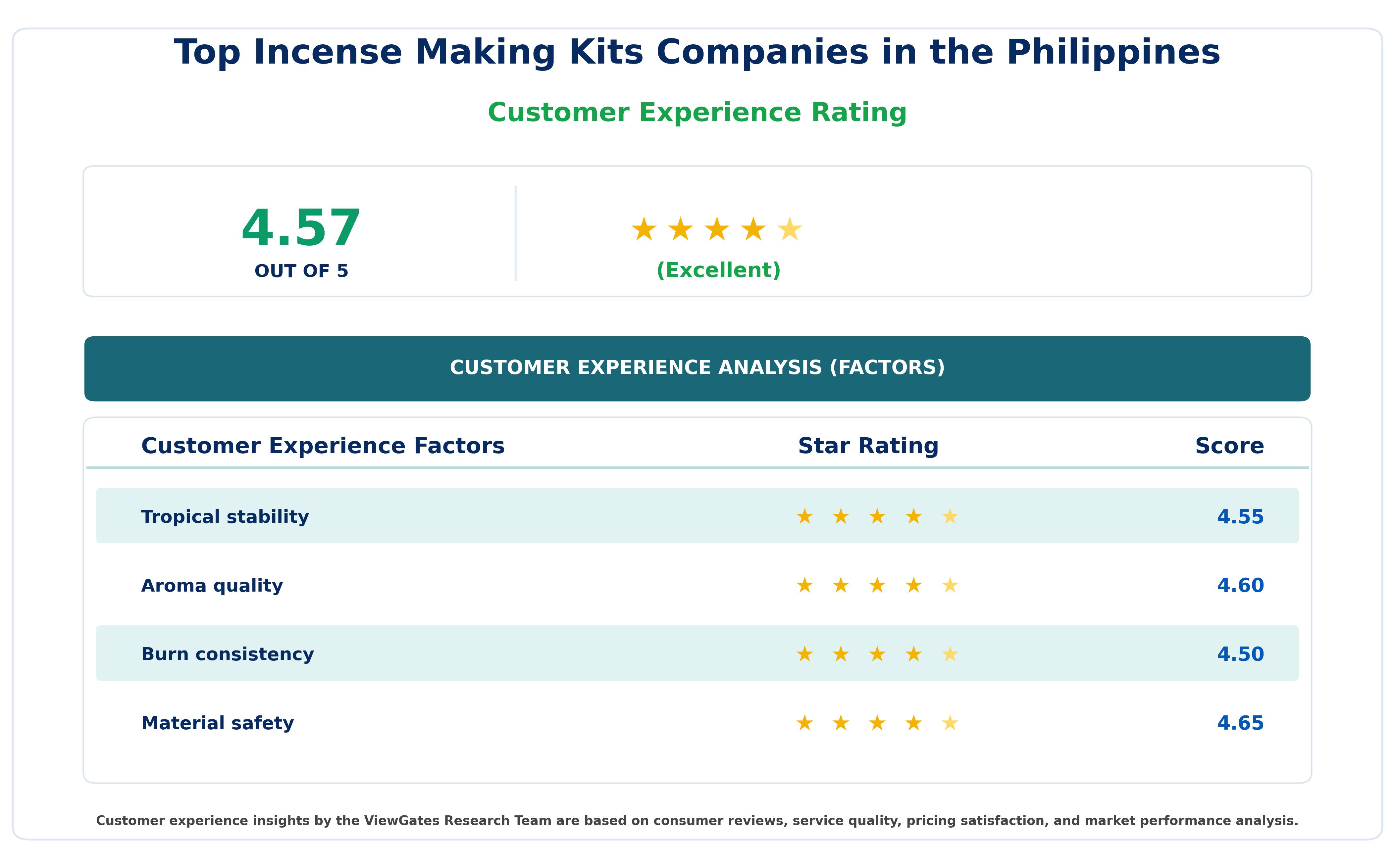 Customer Decision Factor Ratings of Top Incense Making Kits Companies in the Philippines