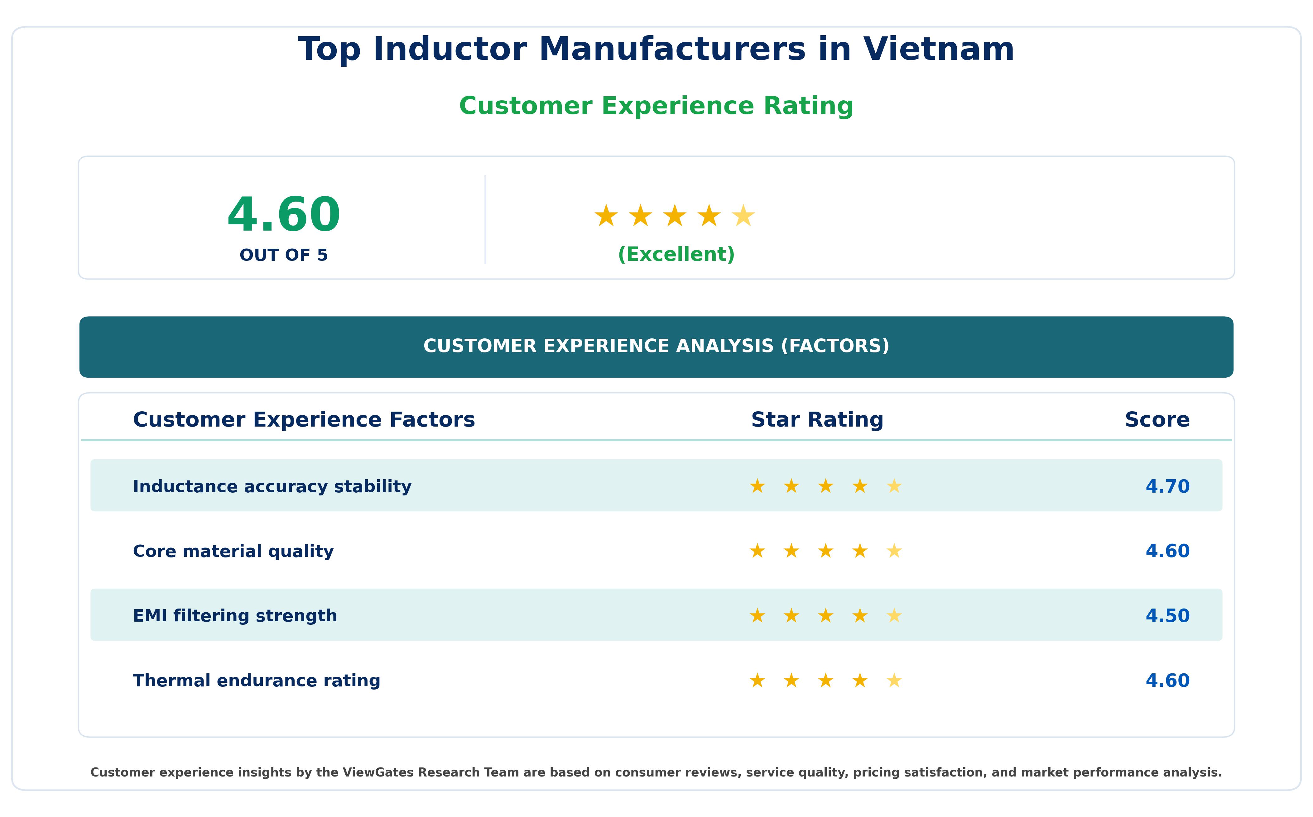 Customer Decision Factor Ratings of Top Inductor Manufacturers in Vietnam