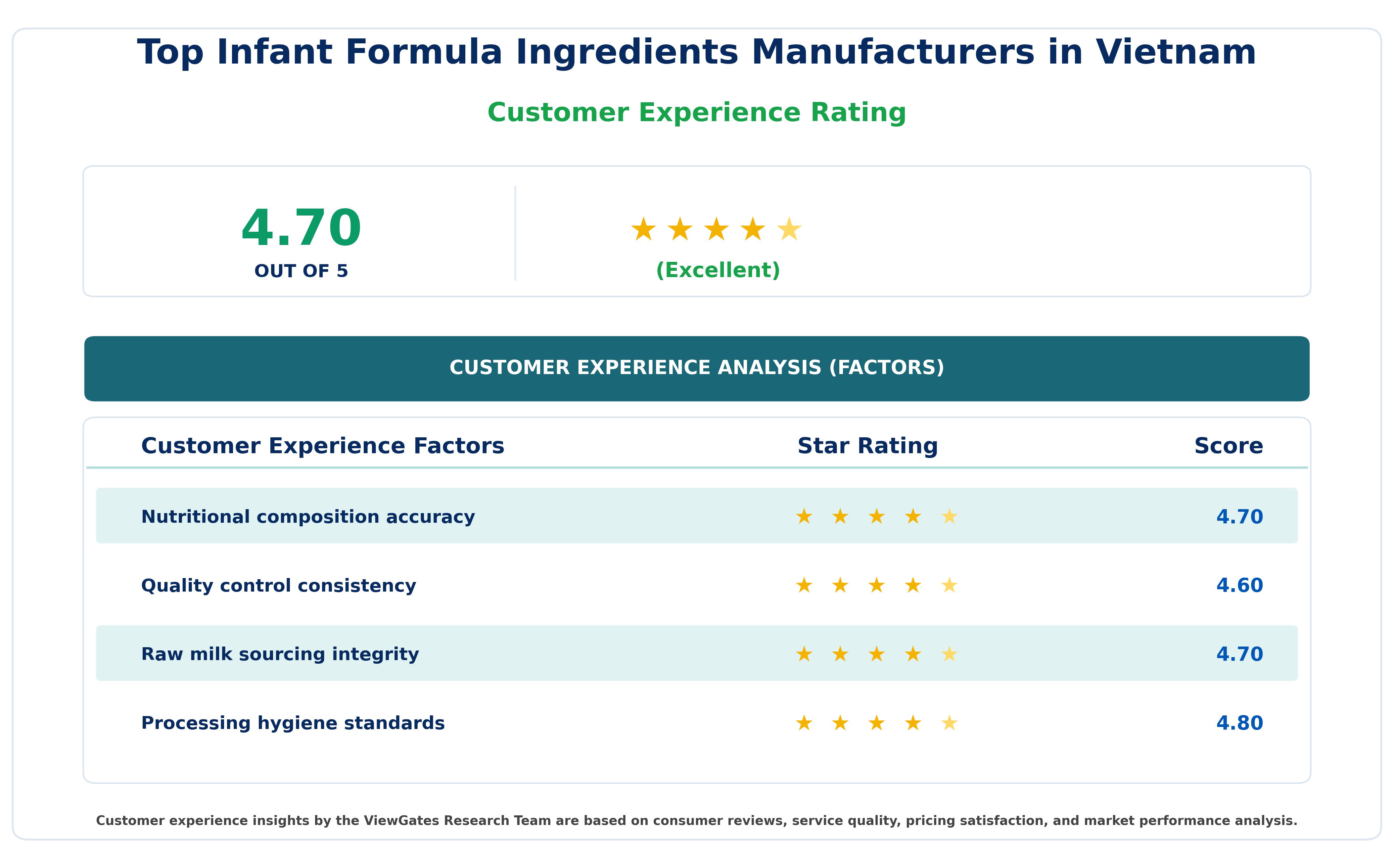 Customer Decision Factor Ratings of Top Infant Formula Ingredients Manufacturers in Vietnam Customer Decision Factor Ratings of Top Infant Formula Ingredients Manufacturers in Vietnam