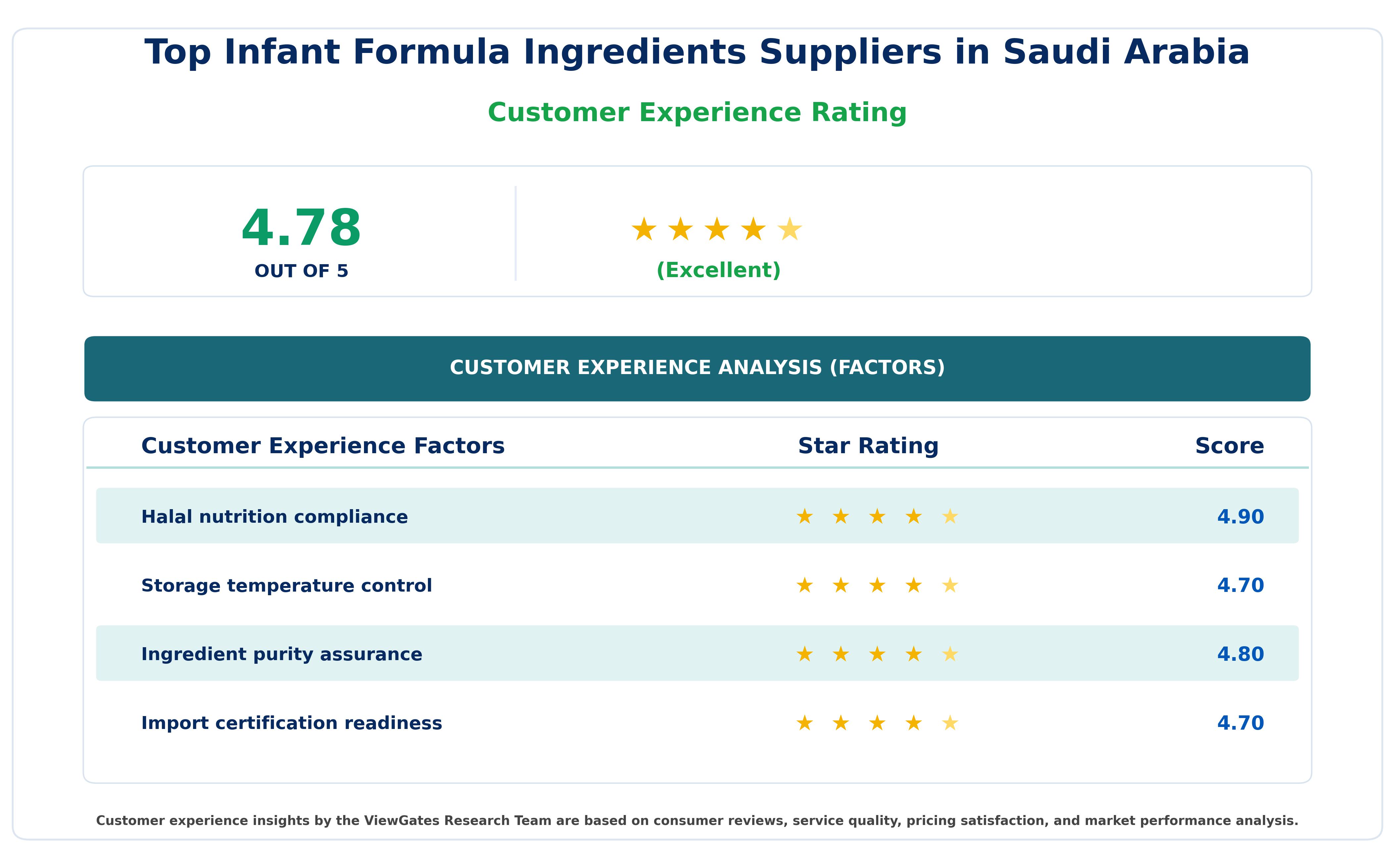 Customer Decision Factor Ratings of Top Infant Formula Ingredients Suppliers in Saudi Arabia Customer Decision Factor Ratings of Top Infant Formula Ingredients Suppliers in Saudi Arabia