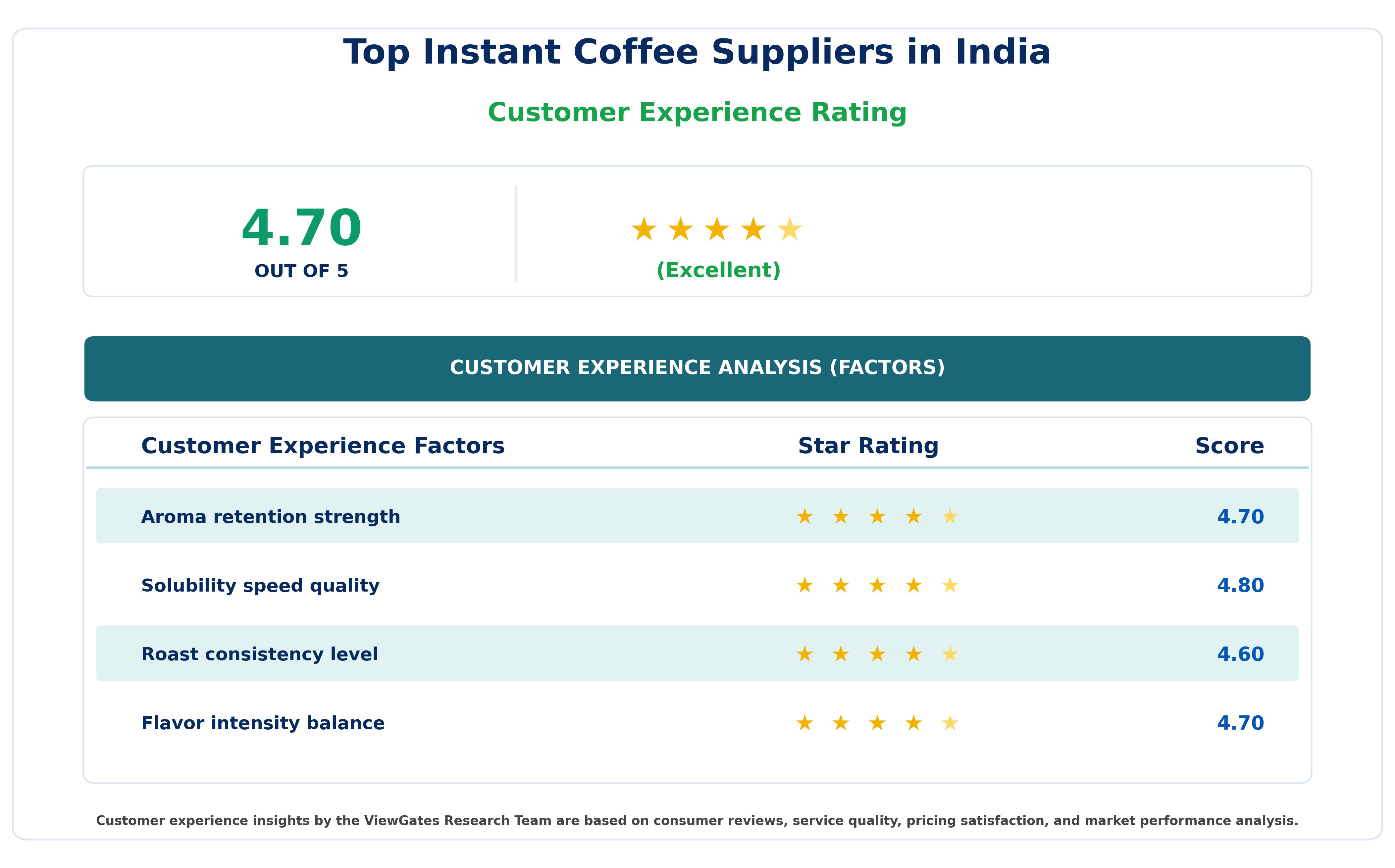 Customer Decision Factor Ratings of Top Instant Coffee Suppliers in India Customer Decision Factor Ratings of Top Instant Coffee Suppliers in India