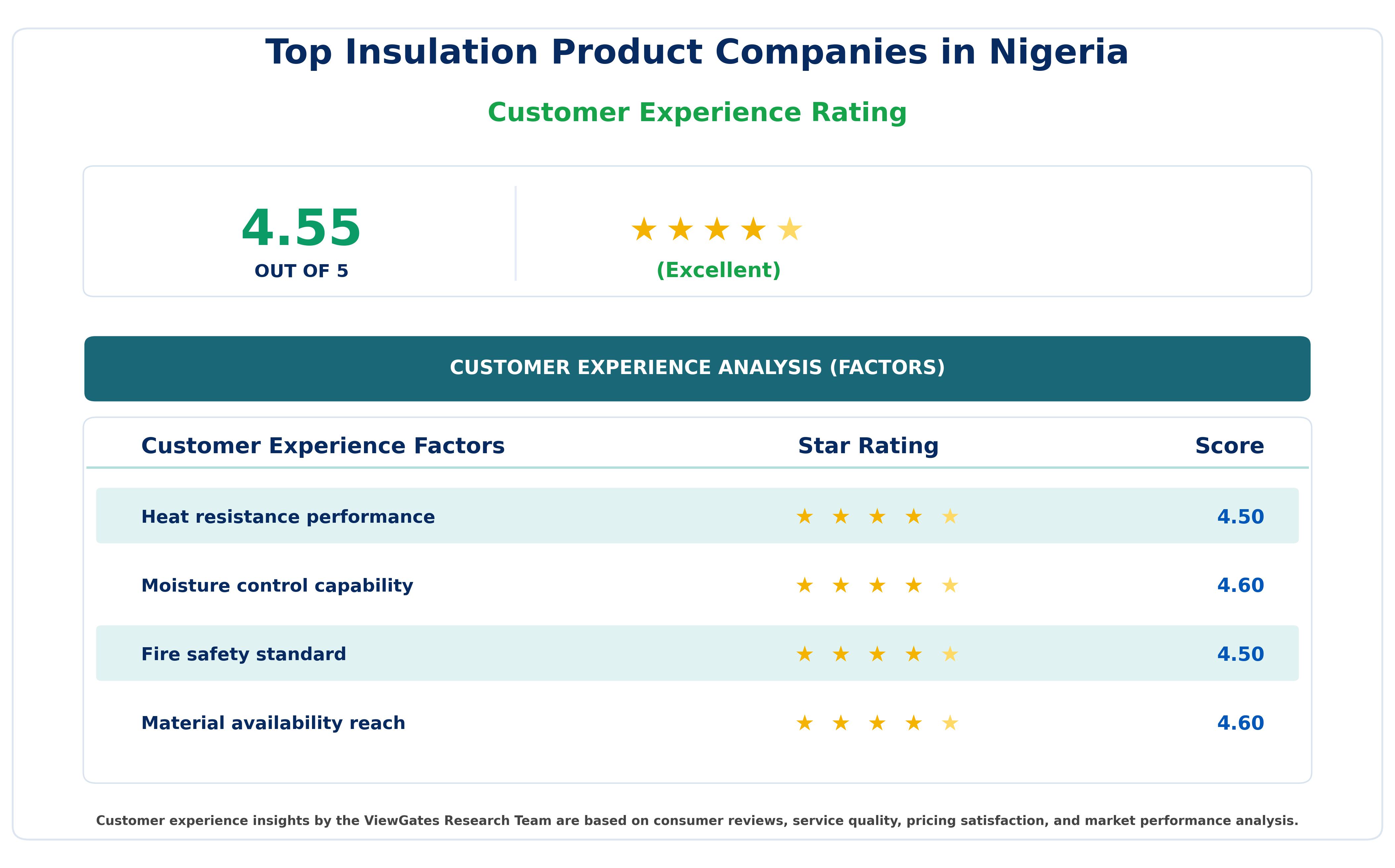 Customer Decision Factor Ratings of Top Insulation Product Companies in Nigeria