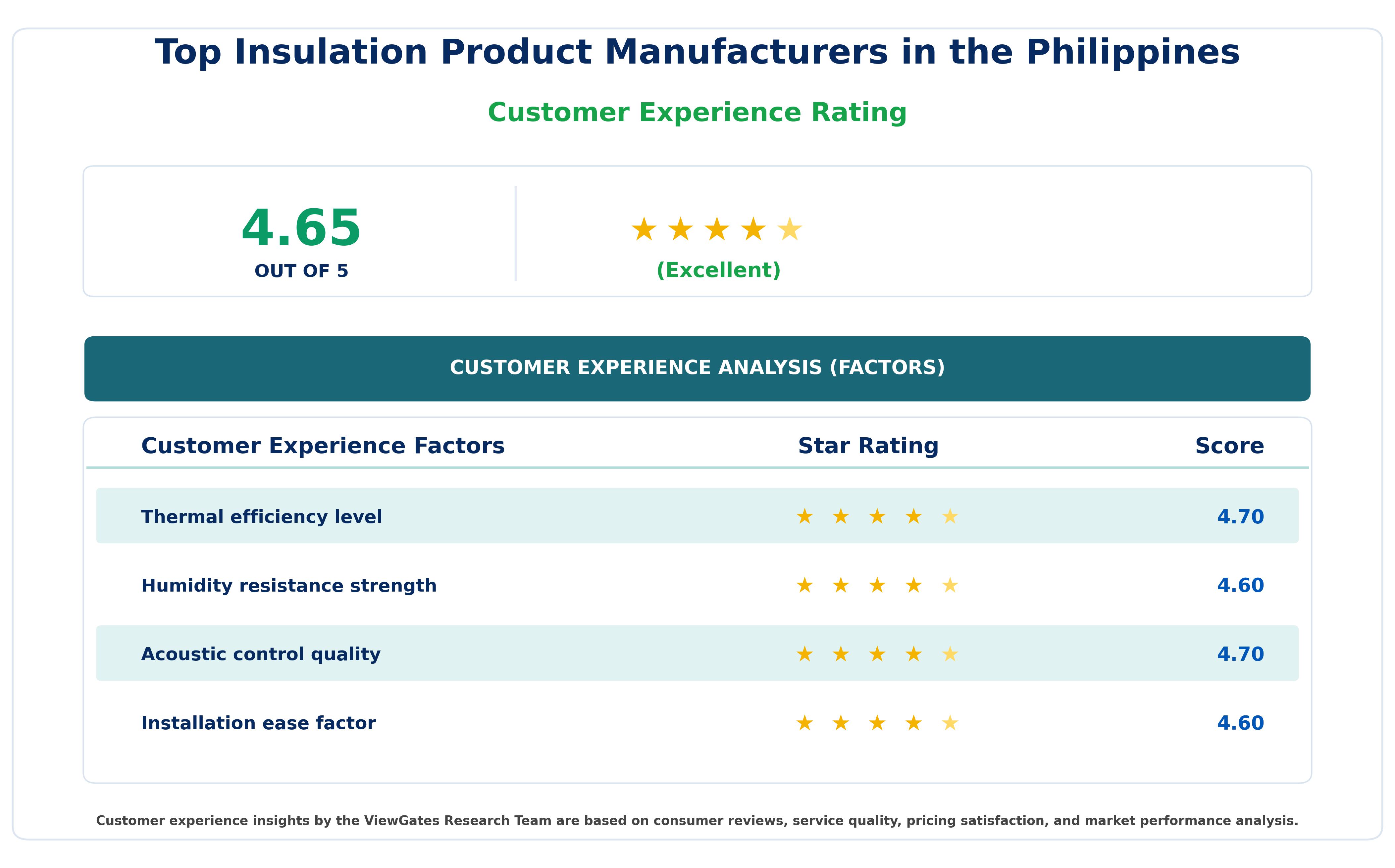 Customer Decision Factor Ratings of Top Insulation Product Manufacturers in the Philippines