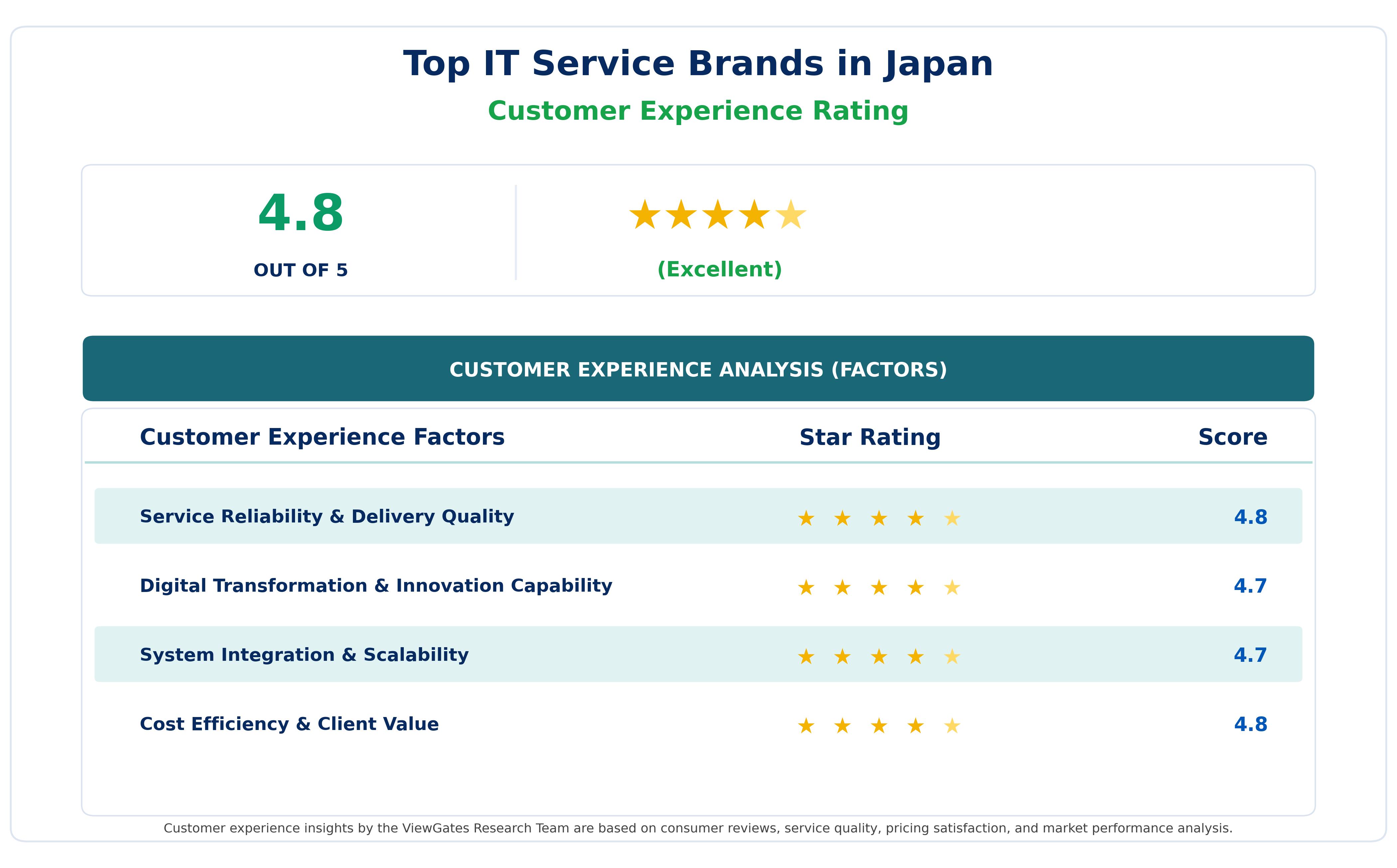 Customer Decision Factor Ratings of Top IT Service Brands in Japan Customer Decision Factor Ratings of Top IT Service Brands in Japan