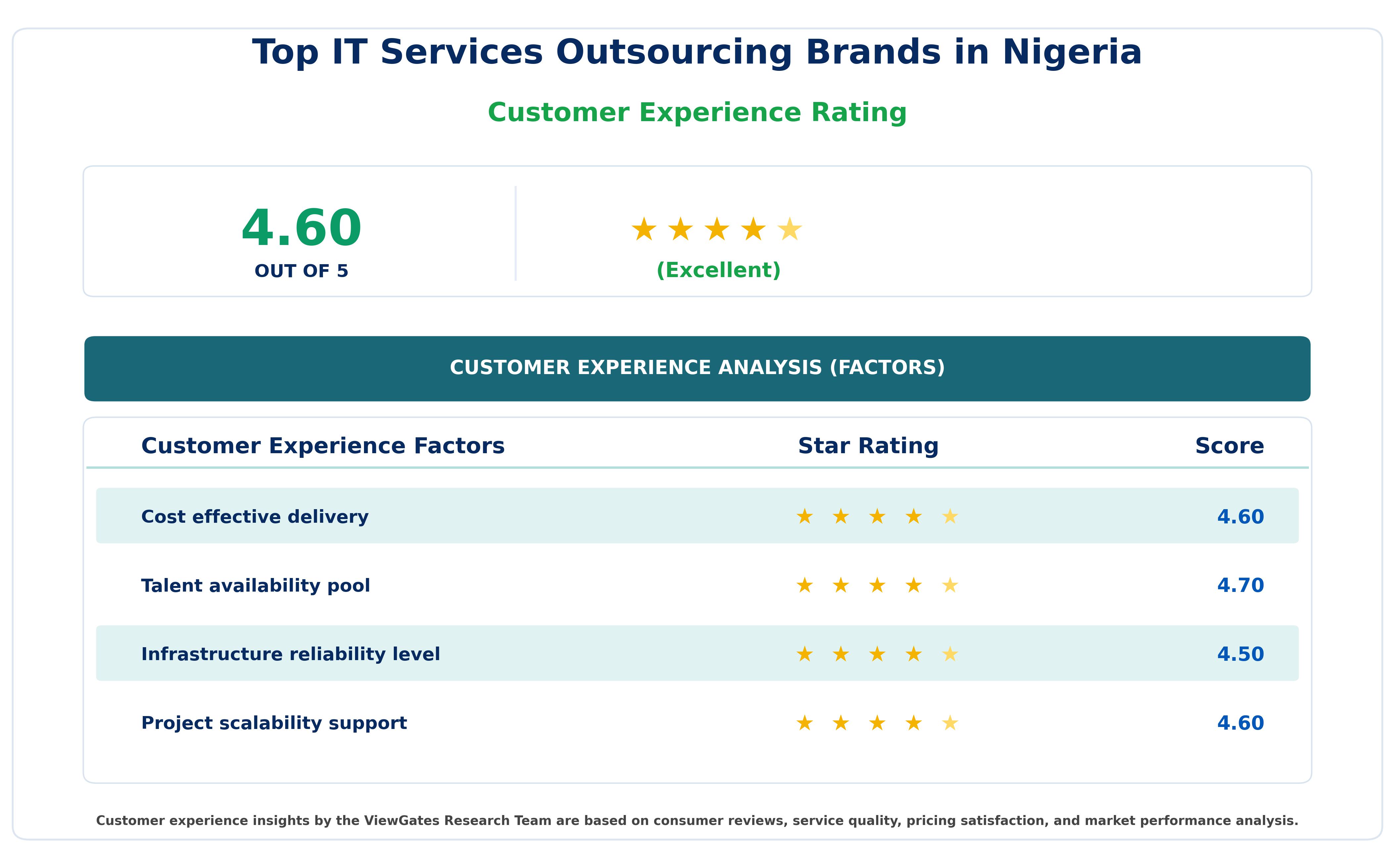Customer Decision Factor Ratings of Top IT Services Outsourcing Brands in Nigeria