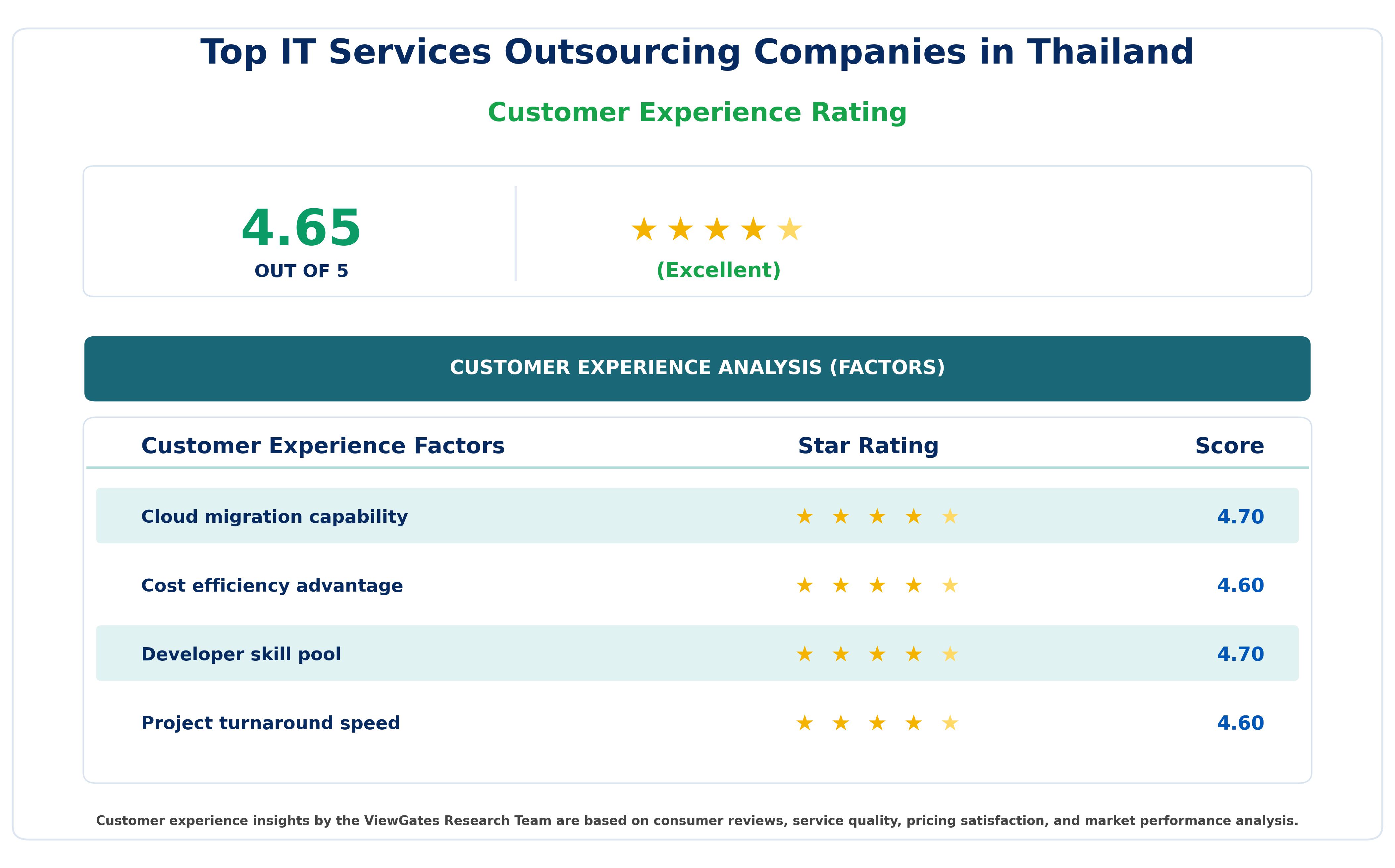 Customer Decision Factor Ratings of Top IT Services Outsourcing Companies in Thailand