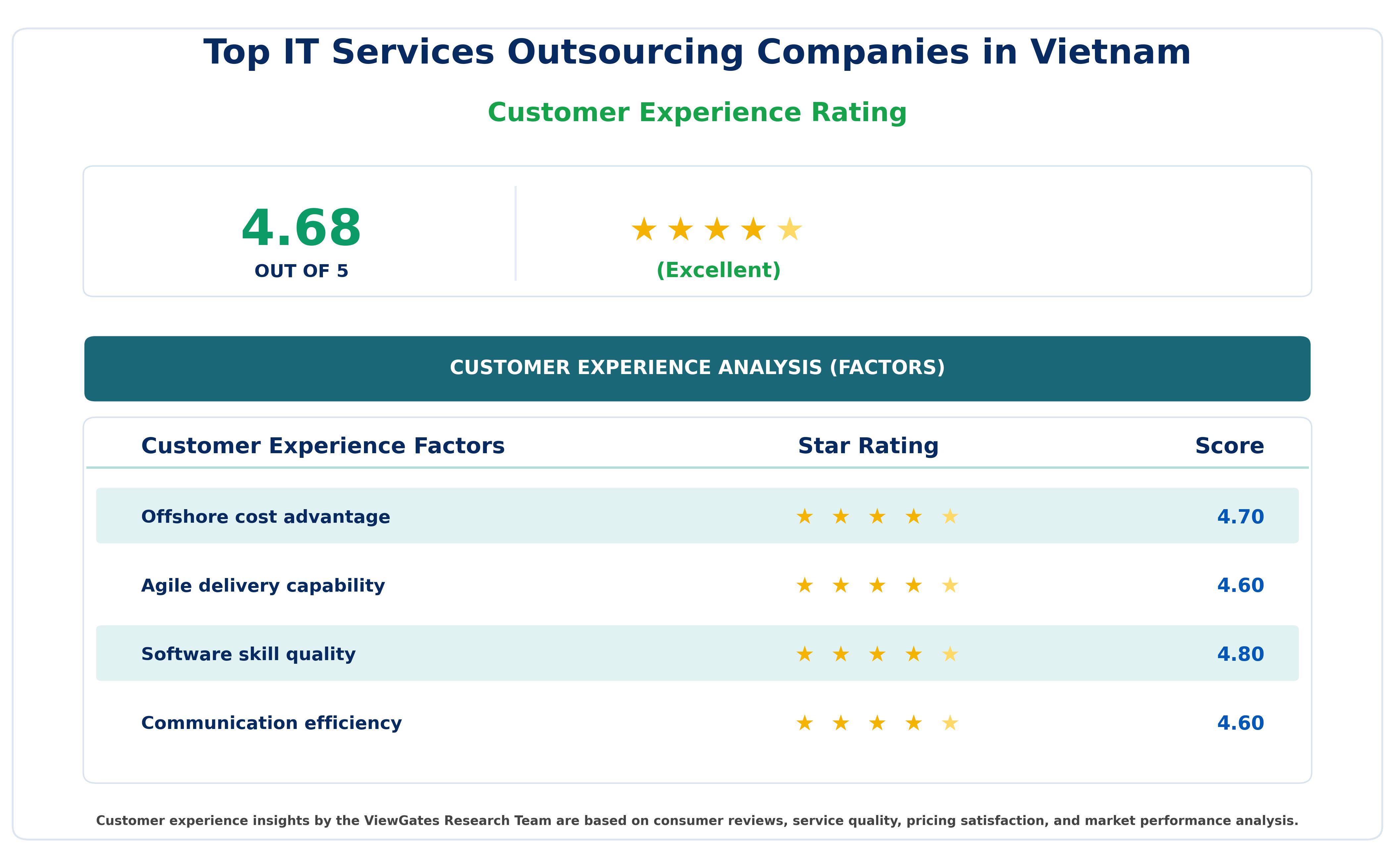 Customer Decision Factor Ratings of Top IT Services Outsourcing Companies in Vietnam