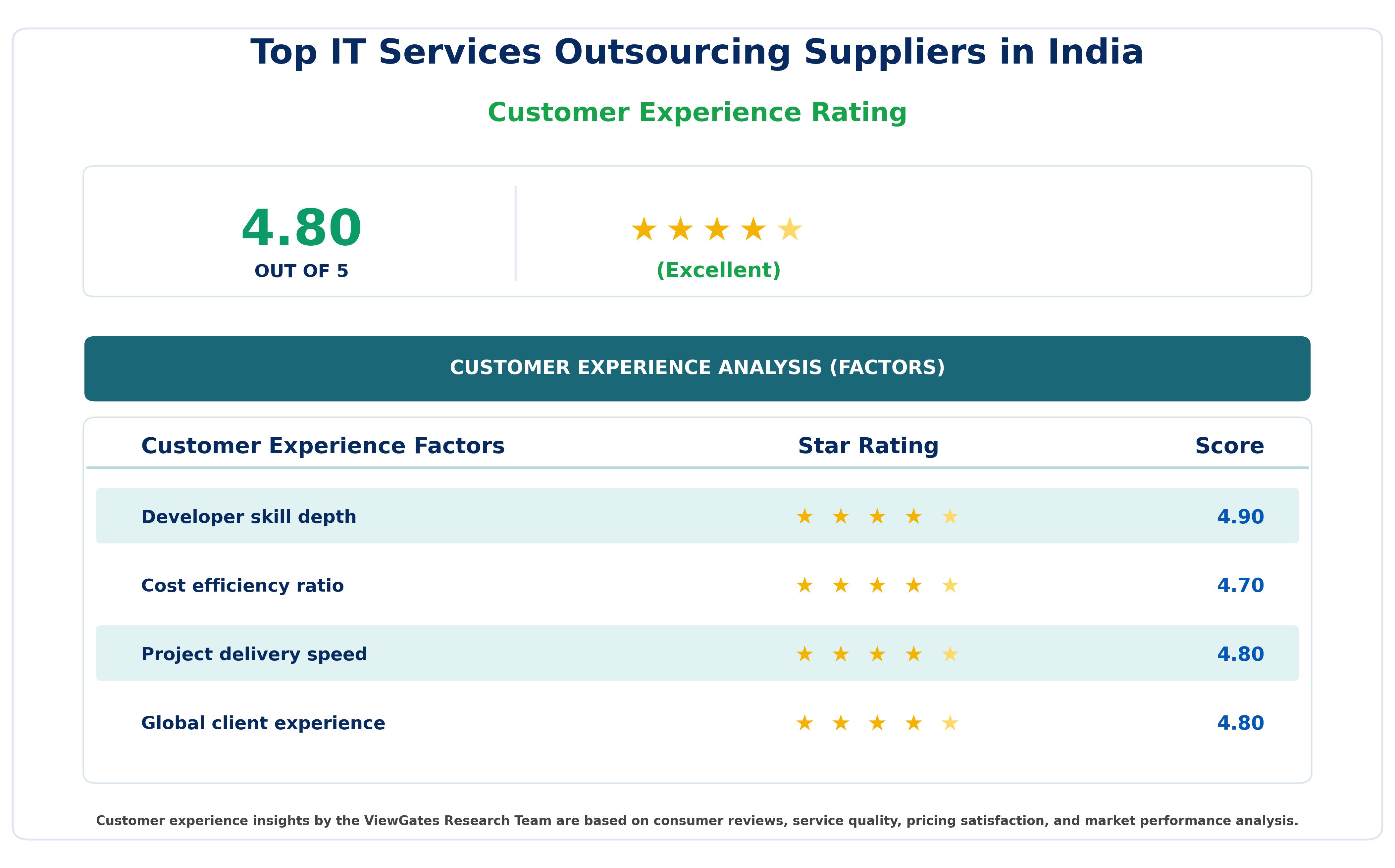 Customer Decision Factor Ratings of Top IT Services Outsourcing Suppliers in India