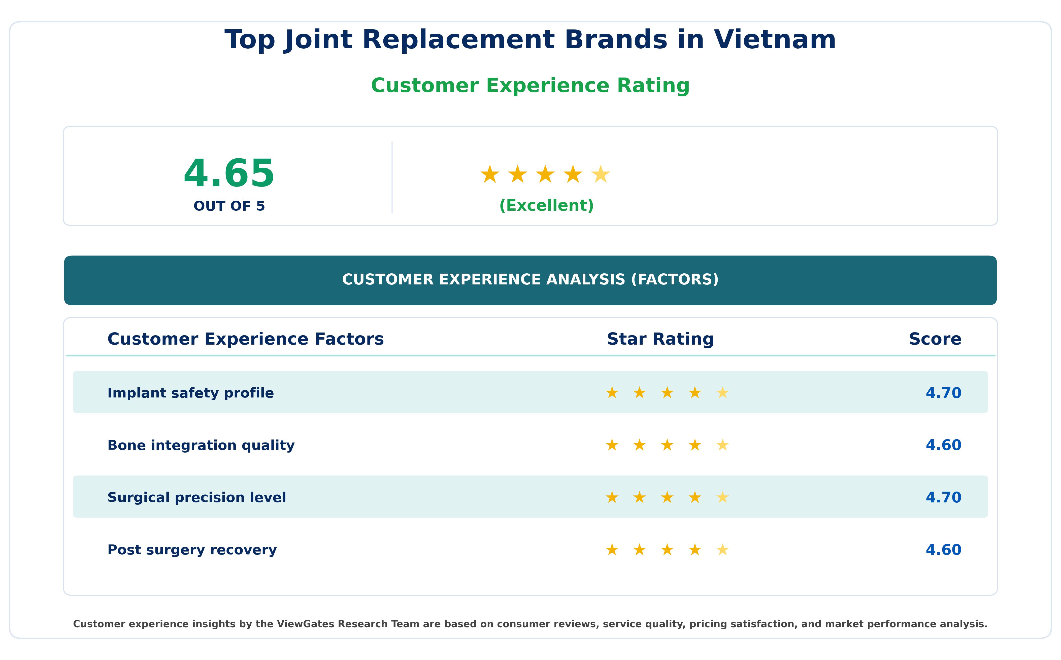 Customer Decision Factor Ratings of Top Joint Replacement Brands in Vietnam