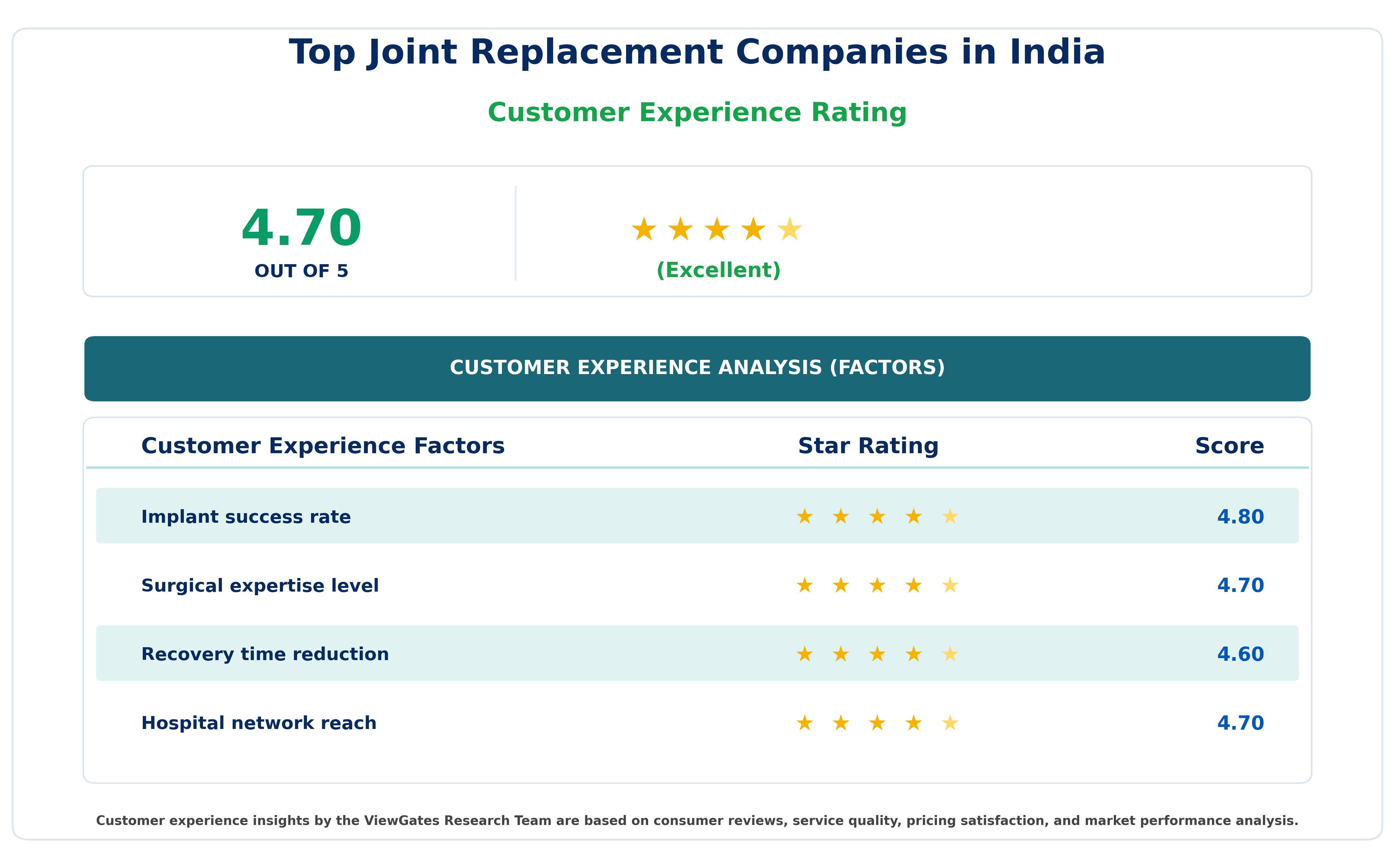 Customer Decision Factor Ratings of Top Joint Replacement Companies in India