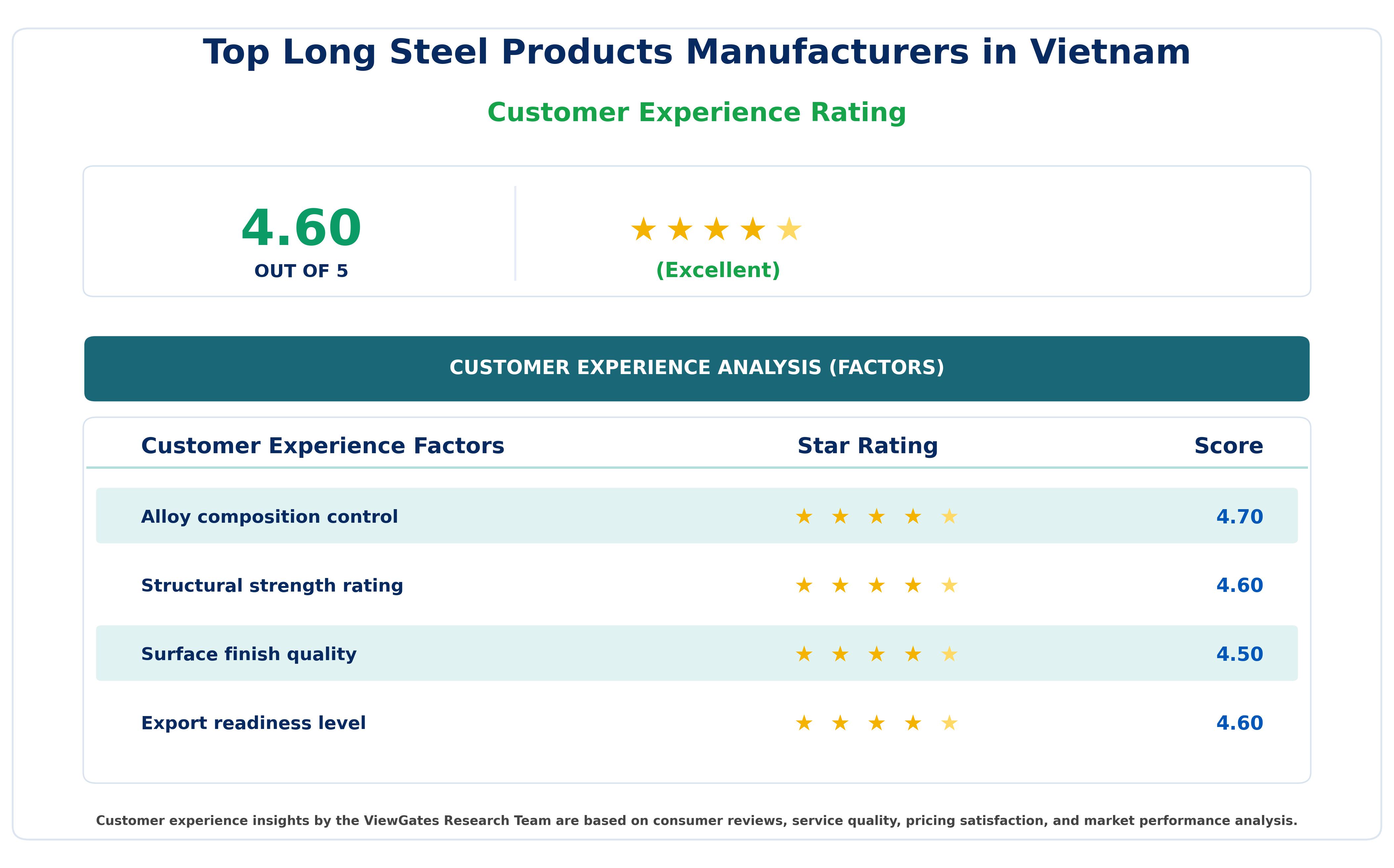 Customer Decision Factor Ratings of Top Long Steel Products Manufacturers in Vietnam Customer Decision Factor Ratings of Top Long Steel Products Manufacturers in Vietnam