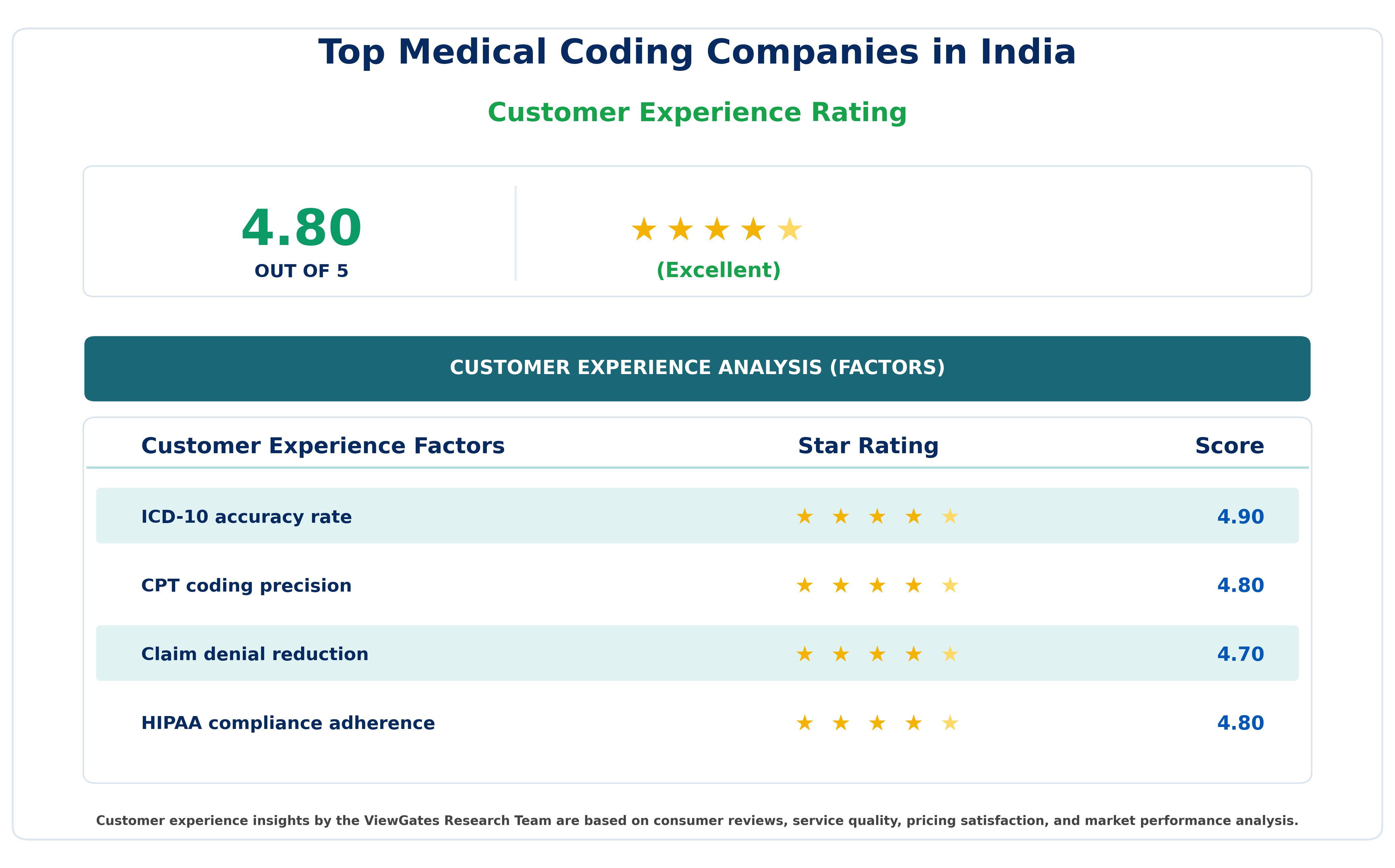 Customer Decision Factor Ratings of Top Medical Coding Companies in India Customer Decision Factor Ratings of Top Medical Coding Companies in India